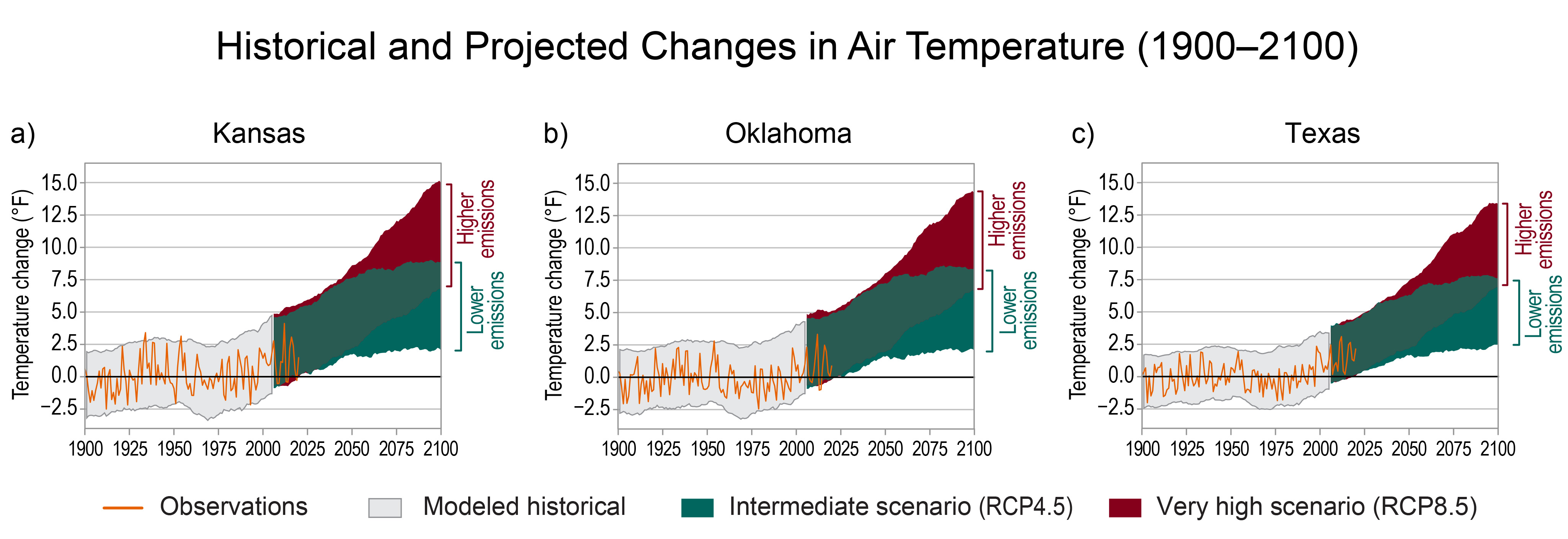 Historical and Projected Changes in Air Temperature (1900–2100)
