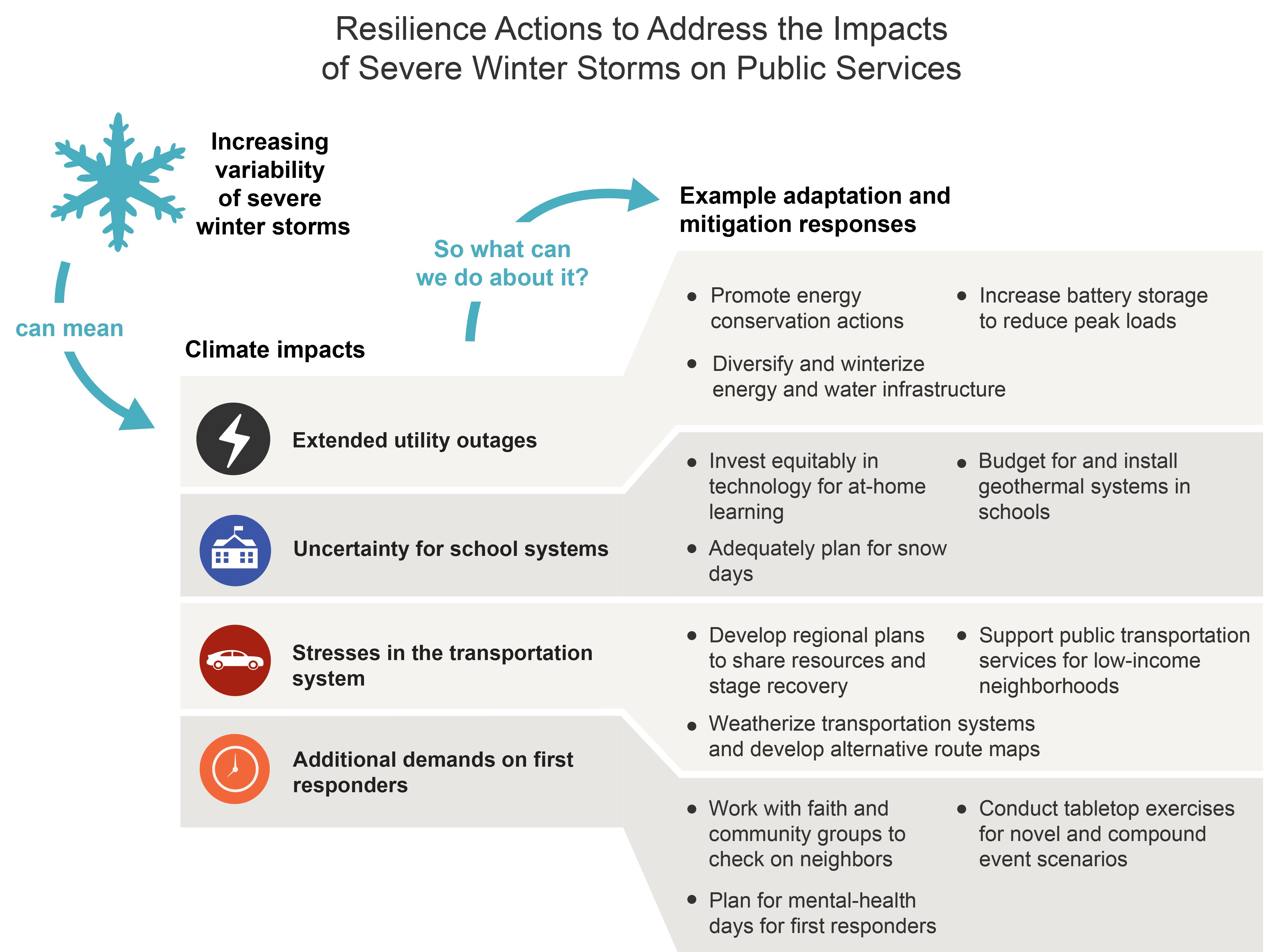 Resilience Actions to Address the Impacts of Severe Winter Storms on Public Services