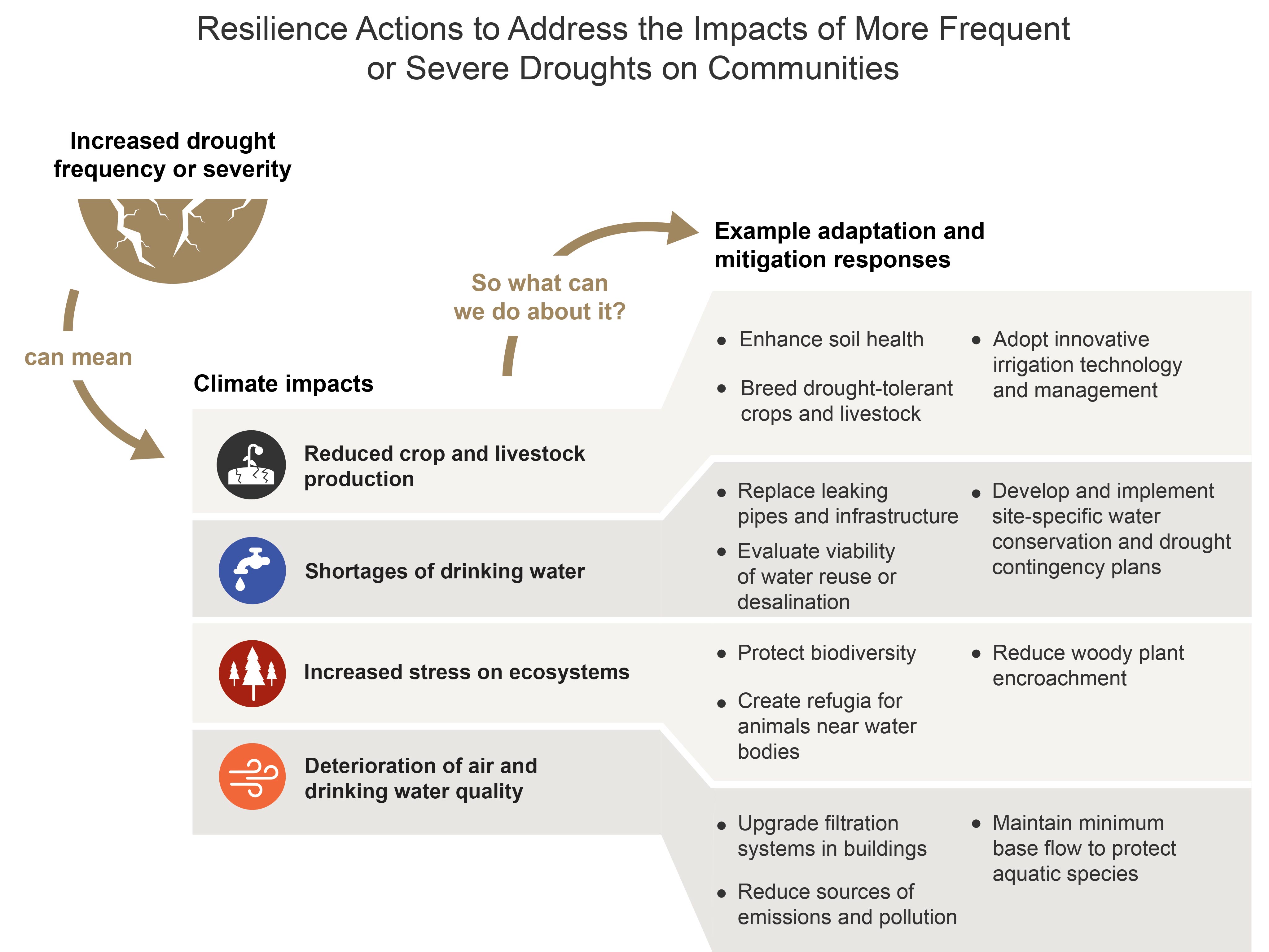 Resilience Actions to Address the Impacts of More Frequent or Severe Droughts on Communities