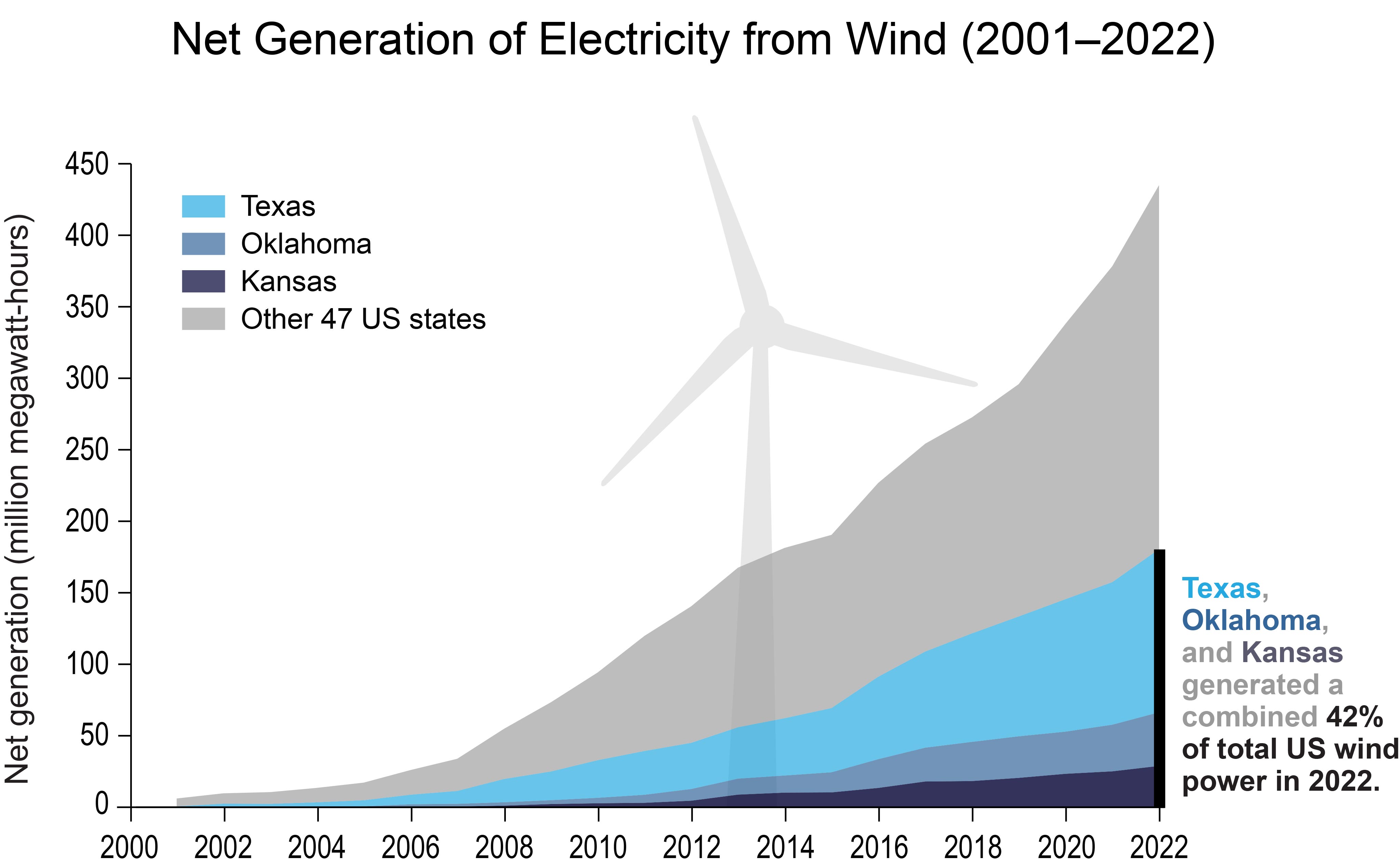 Net Generation of Electricity from Wind (2001–2022)