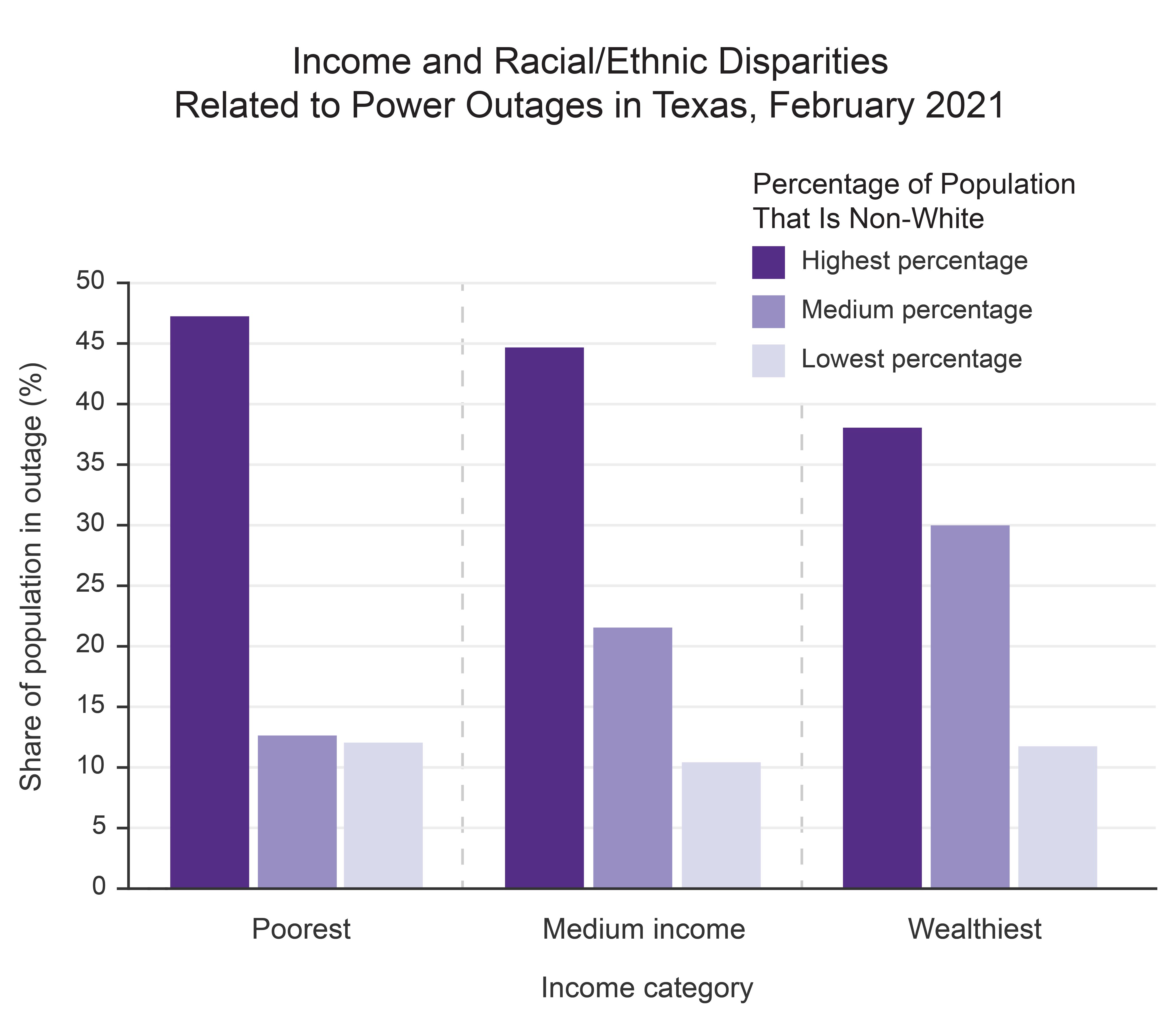 Income and Racial/Ethnic Disparities Related to Power Outages in Texas, February 2021