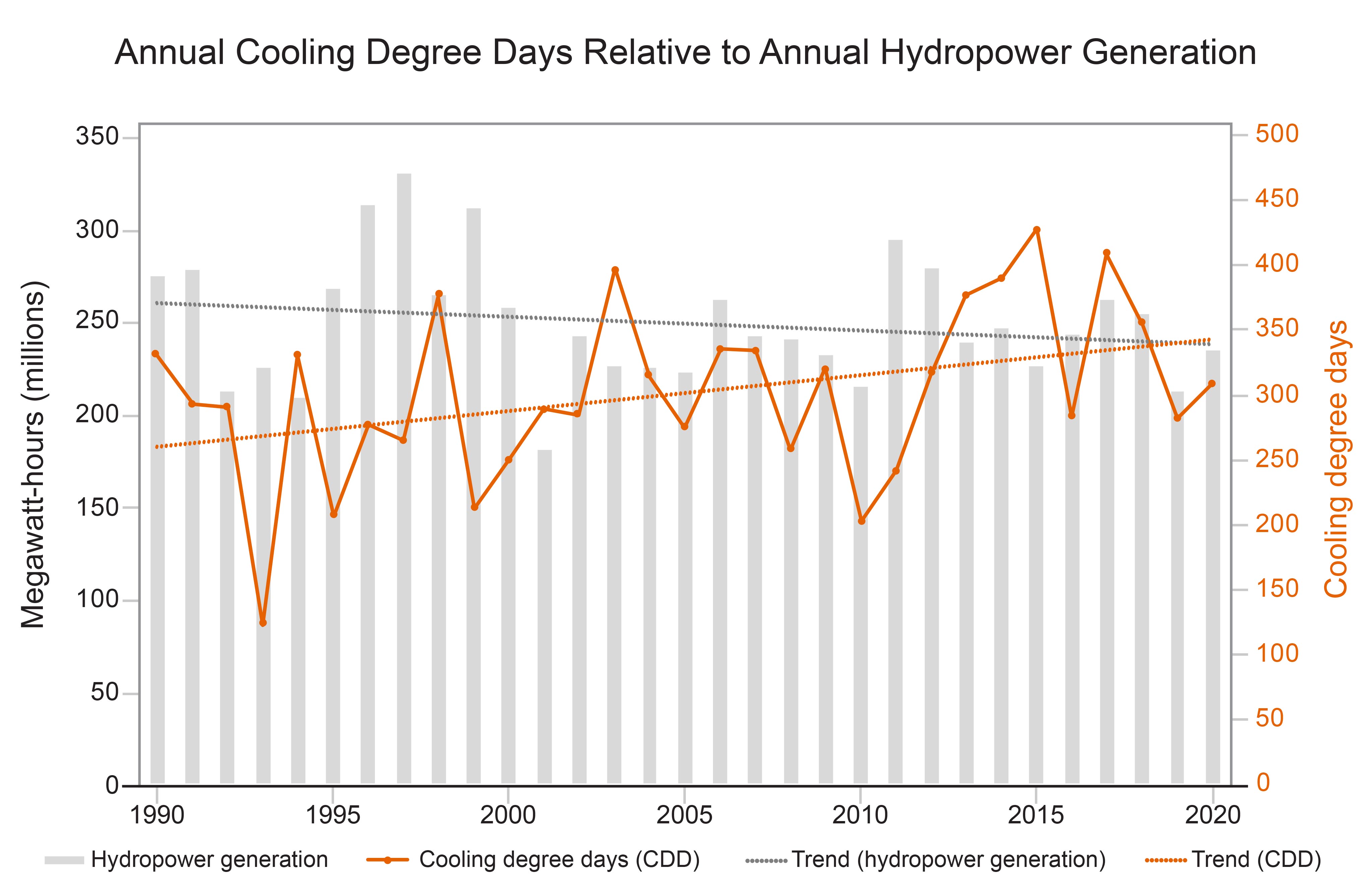 Annual Cooling Degree Days Relative to Annual Hydropower Generation