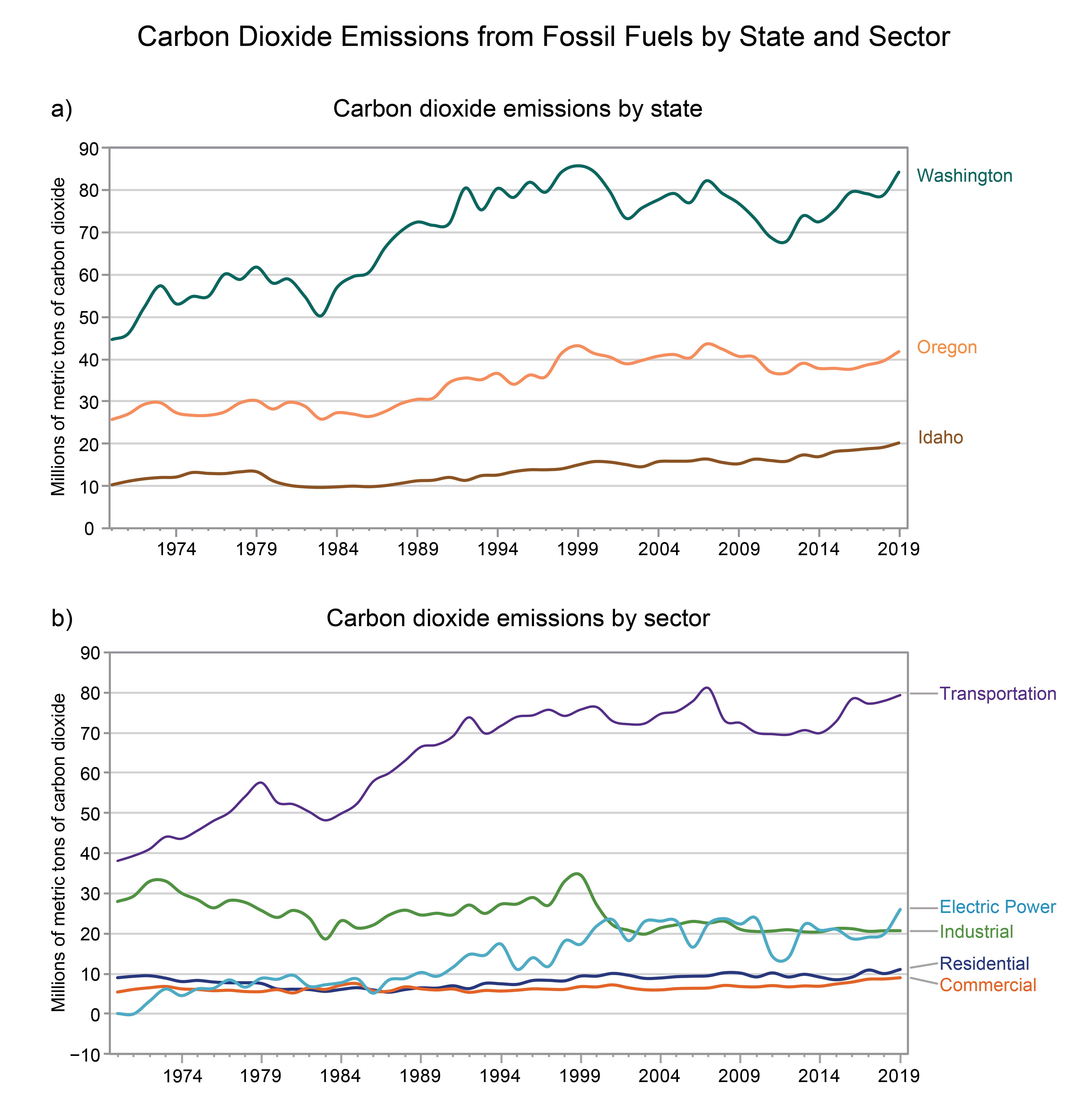 Carbon Dioxide Emissions from Fossil Fuels by State and Sector