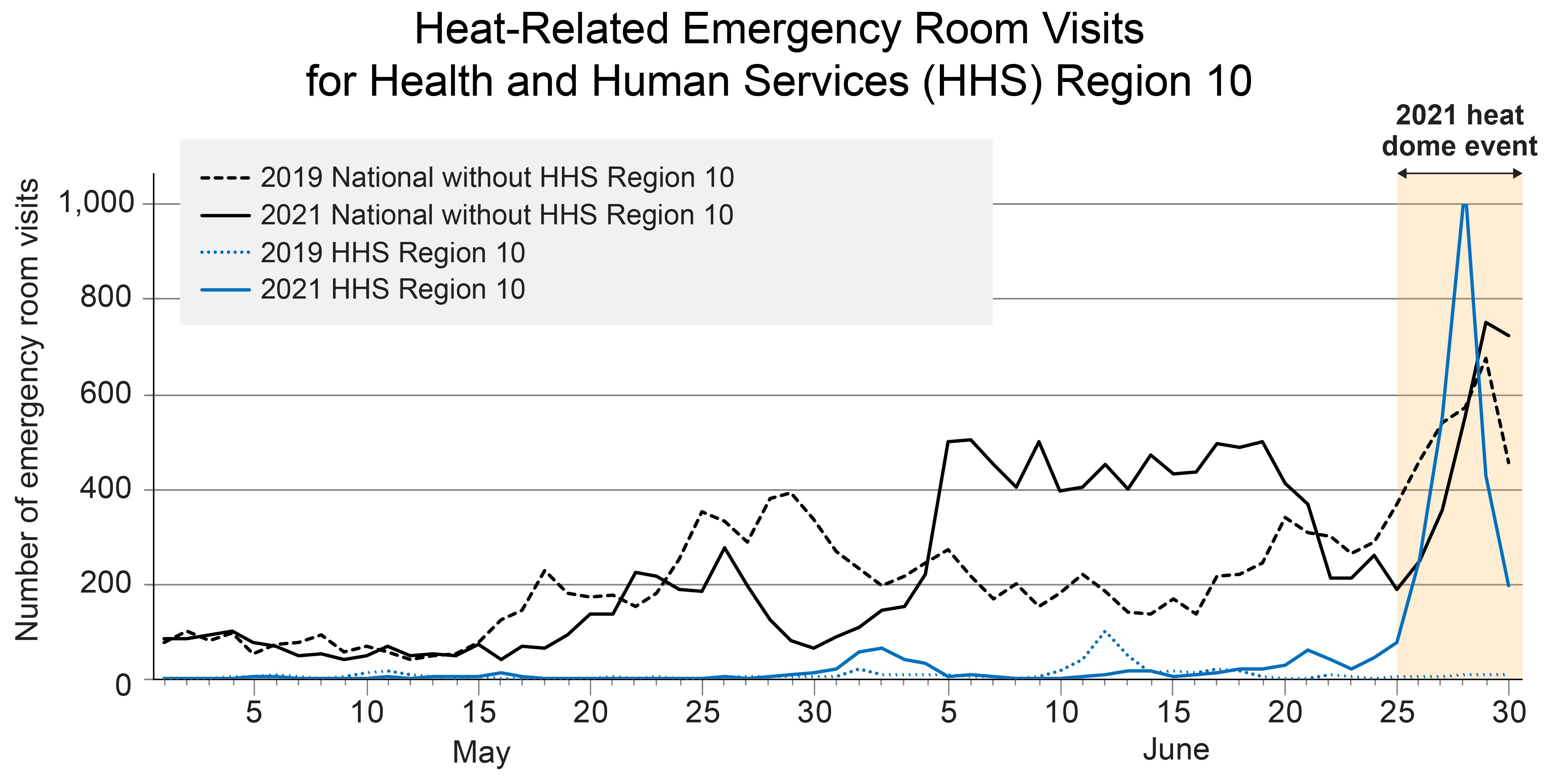 Heat-Related Emergency Room Visits for Health and Human Services (HHS) Region 10