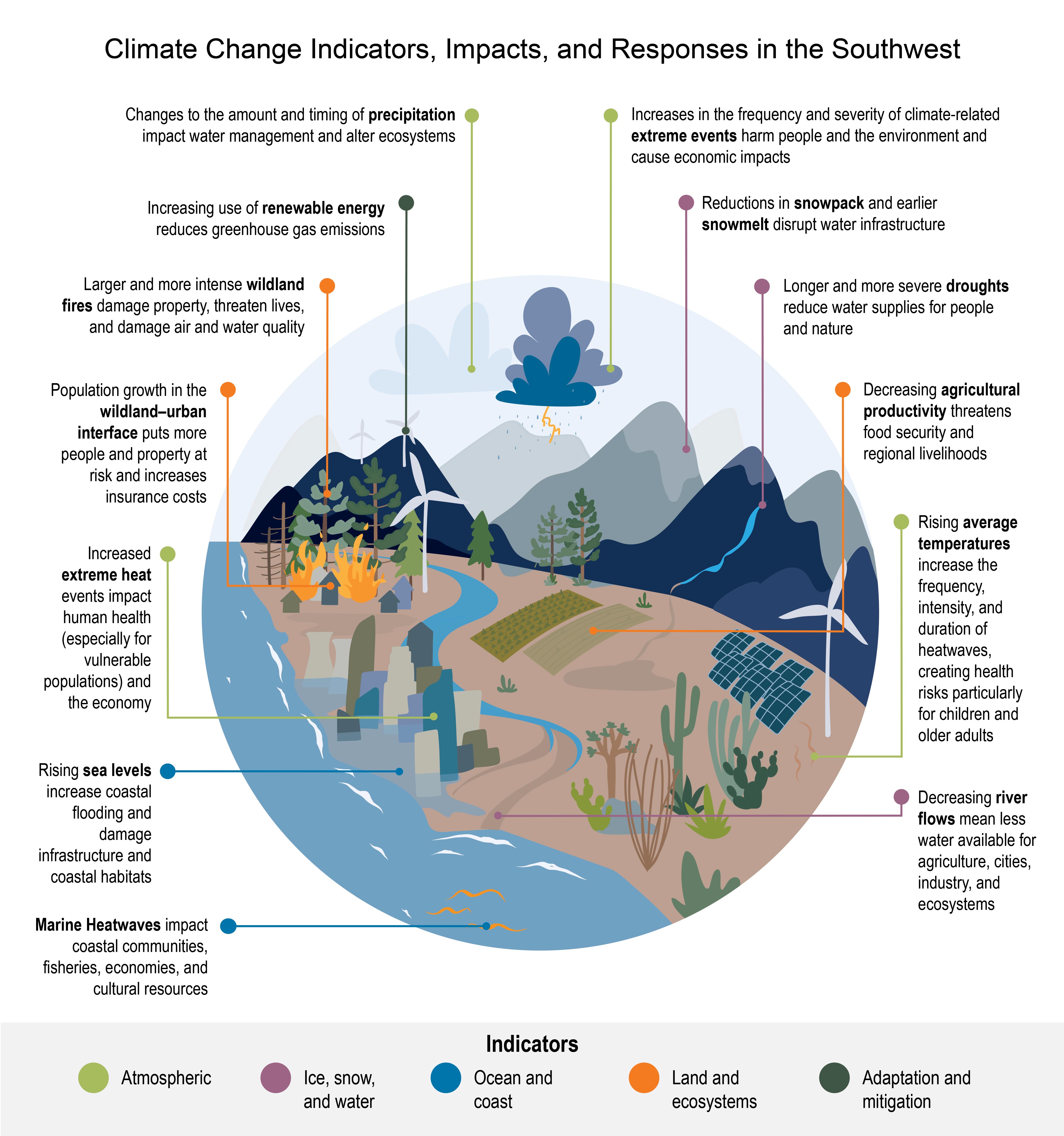 Climate Change Indicators, Impacts, and Responses in the Southwest