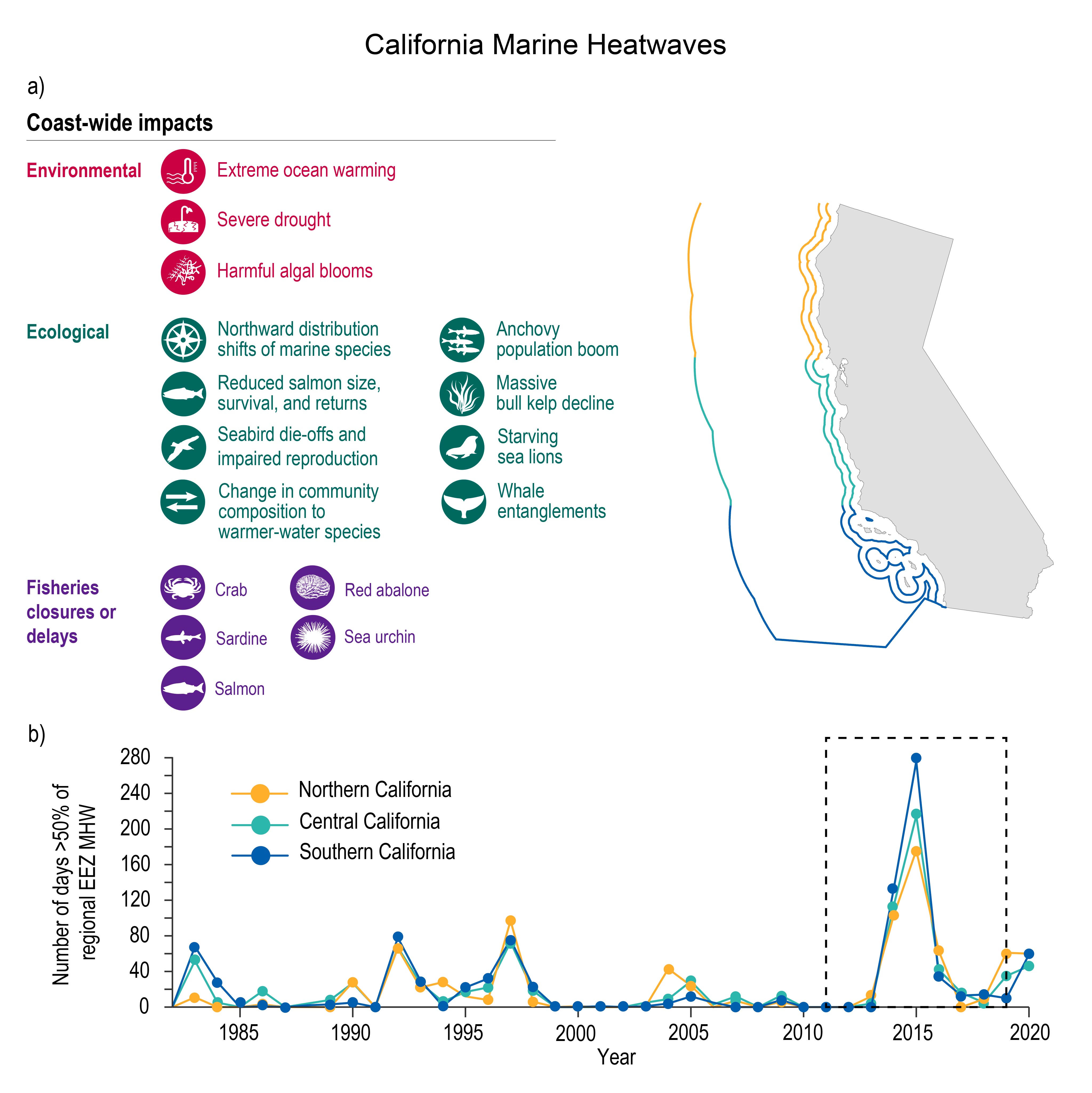 California Marine Heatwaves