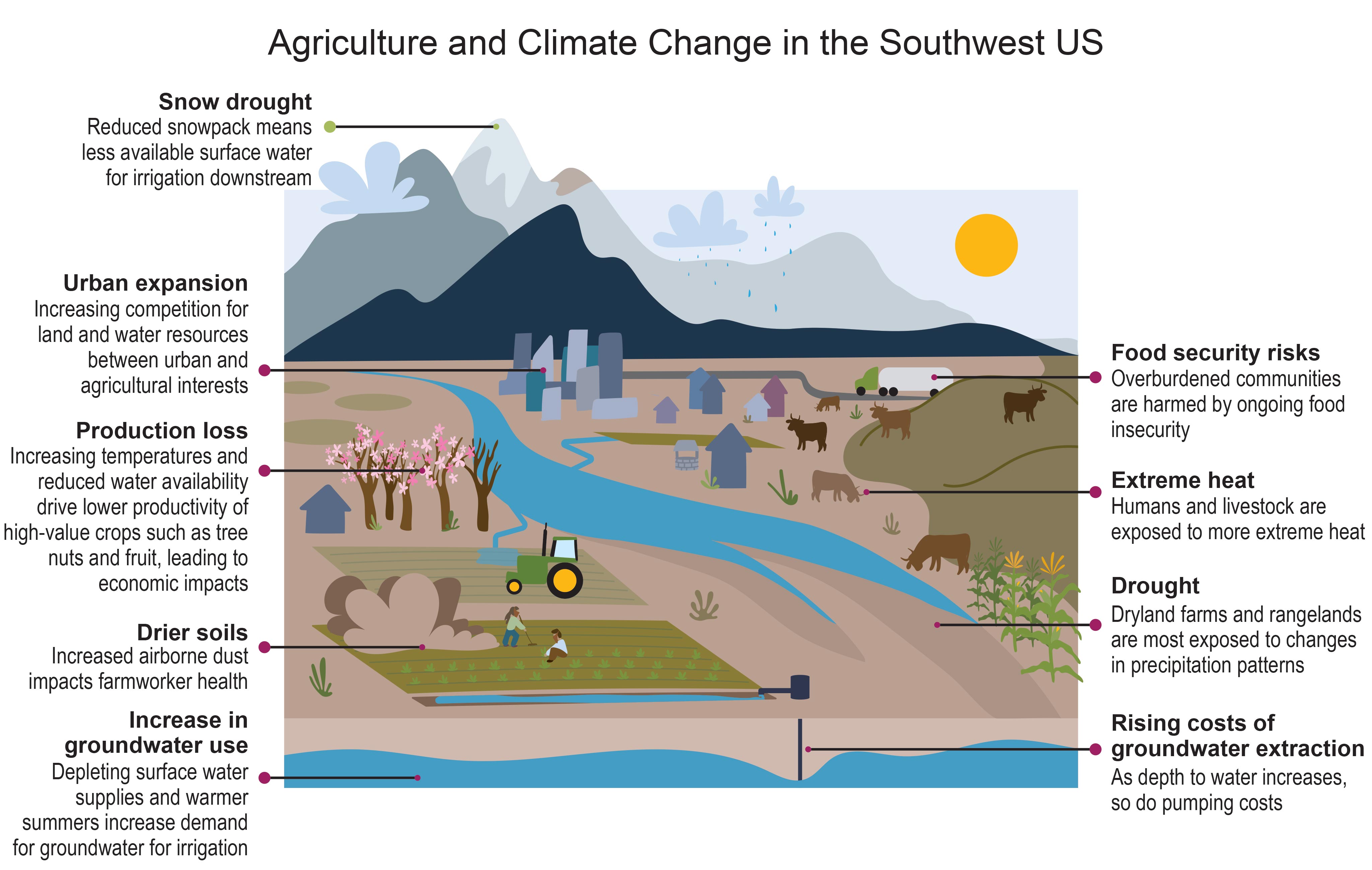 Agriculture and Climate Change in the Southwest US
