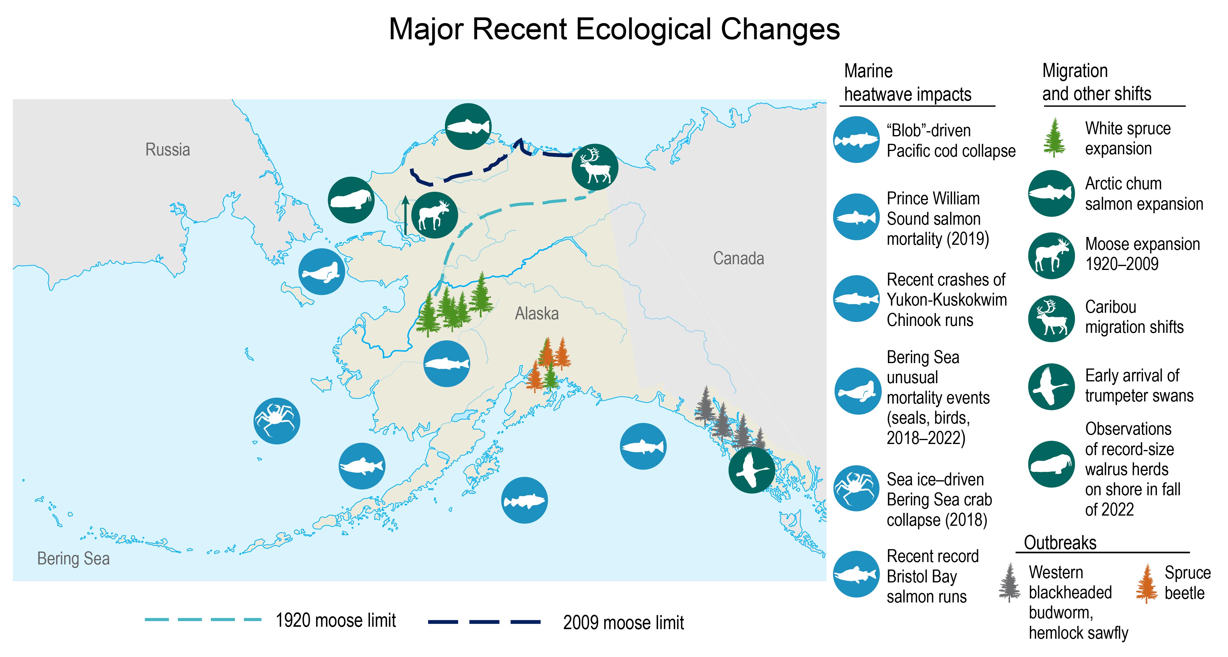 Major Recent Ecological Changes