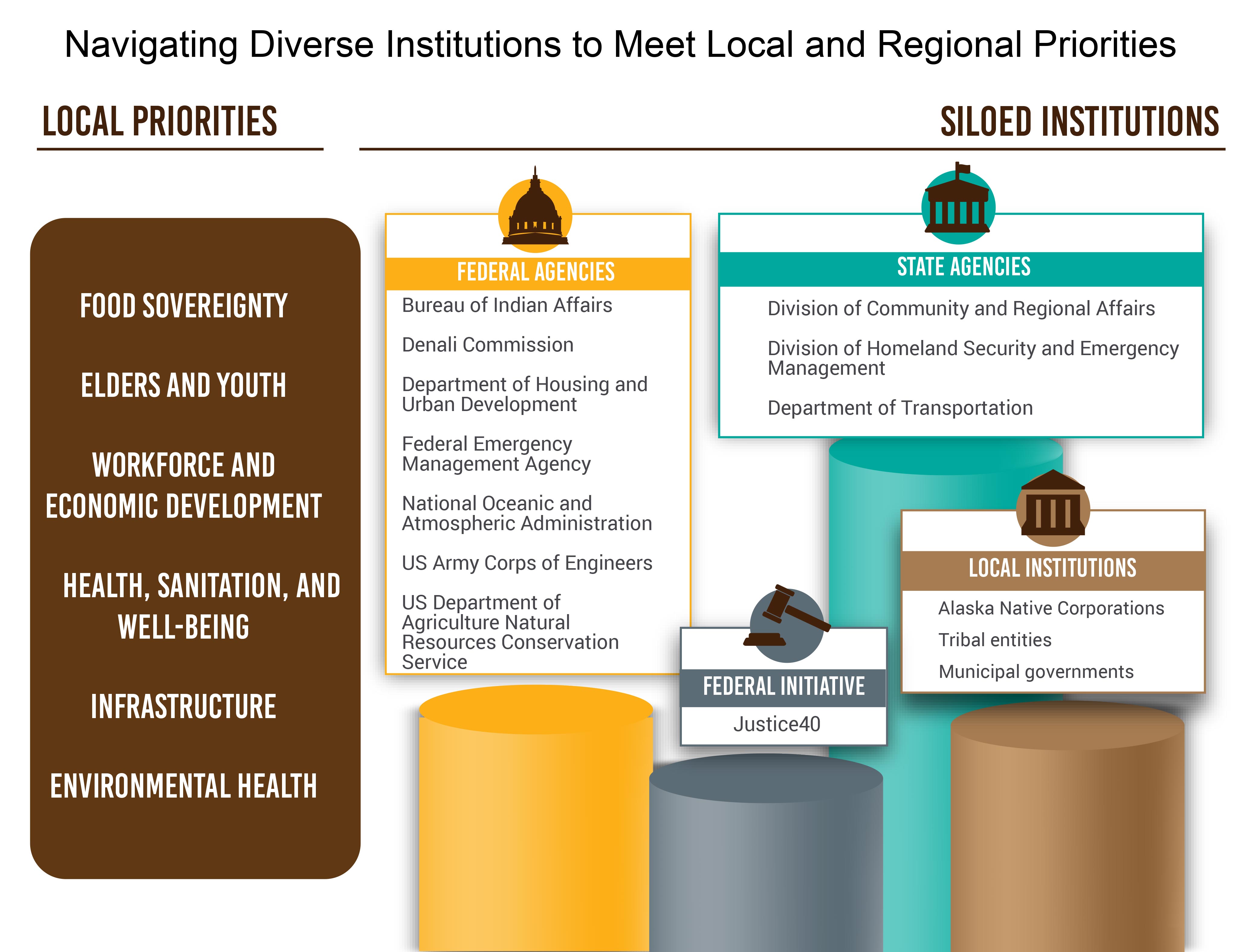 Navigating Diverse Institutions to Meet Local and Regional Priorities