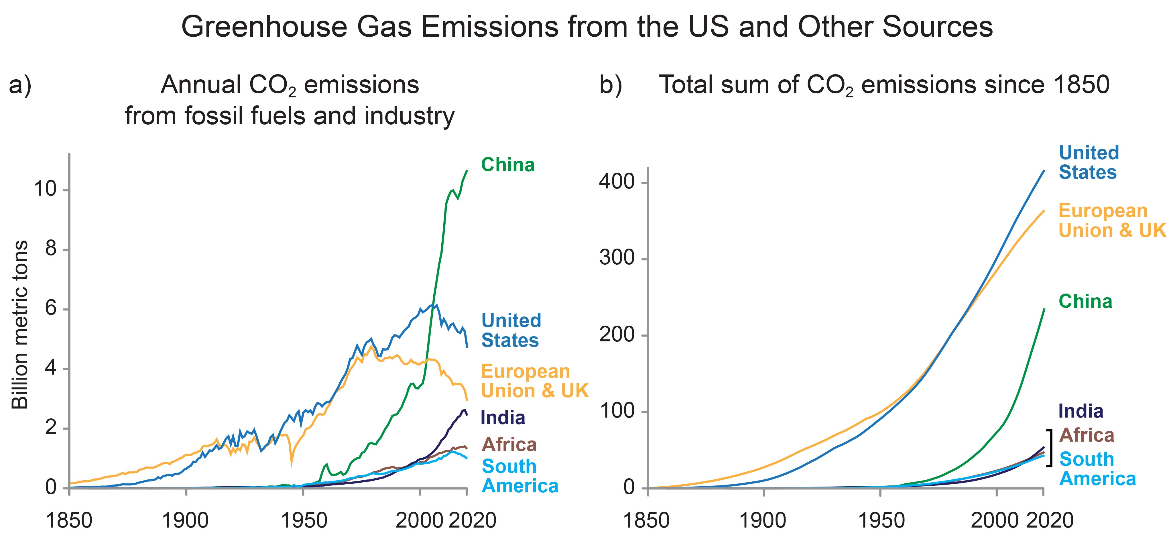 Greenhouse Gas Emissions from the US and Other Sources