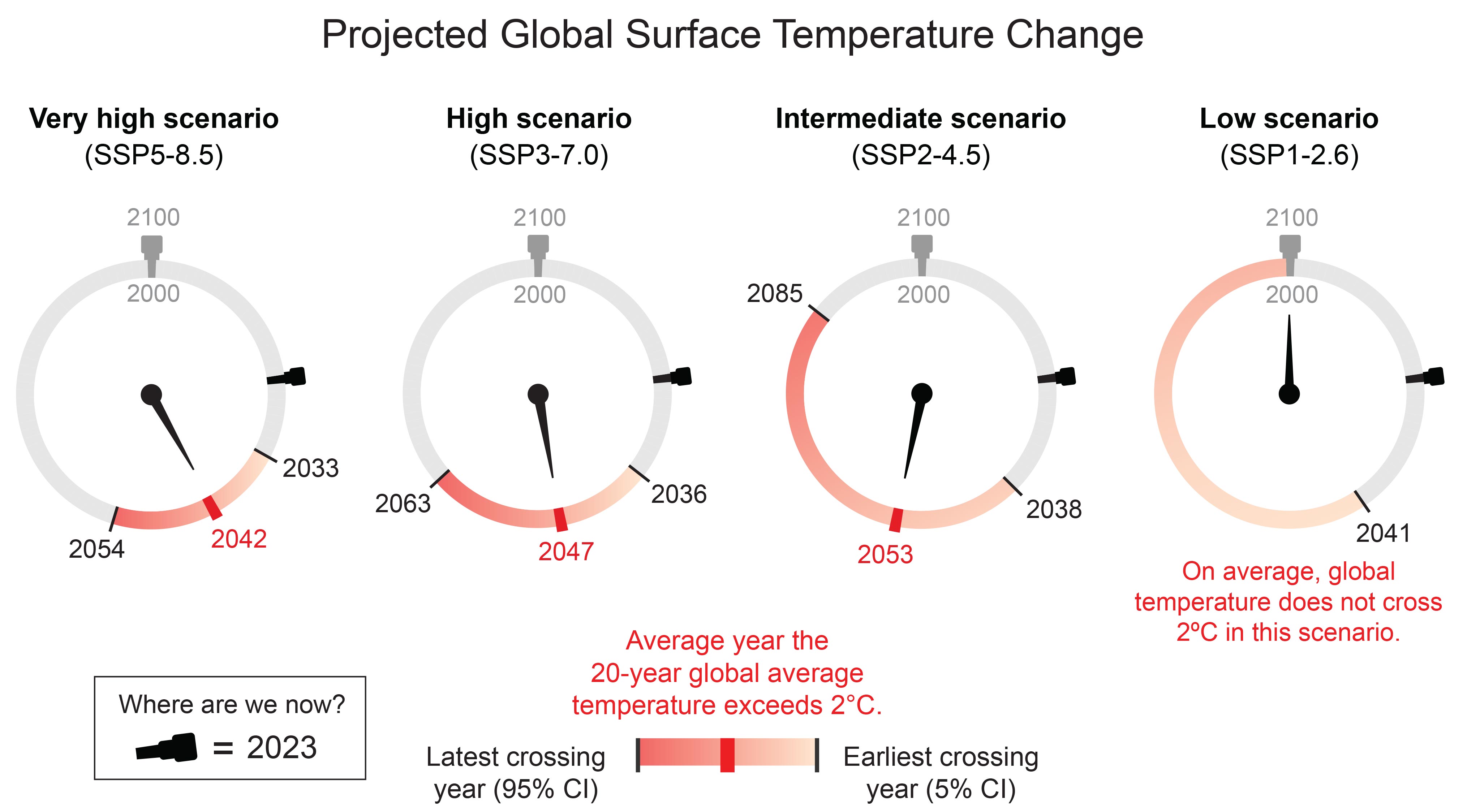 Projected Global Surface Temperature Change