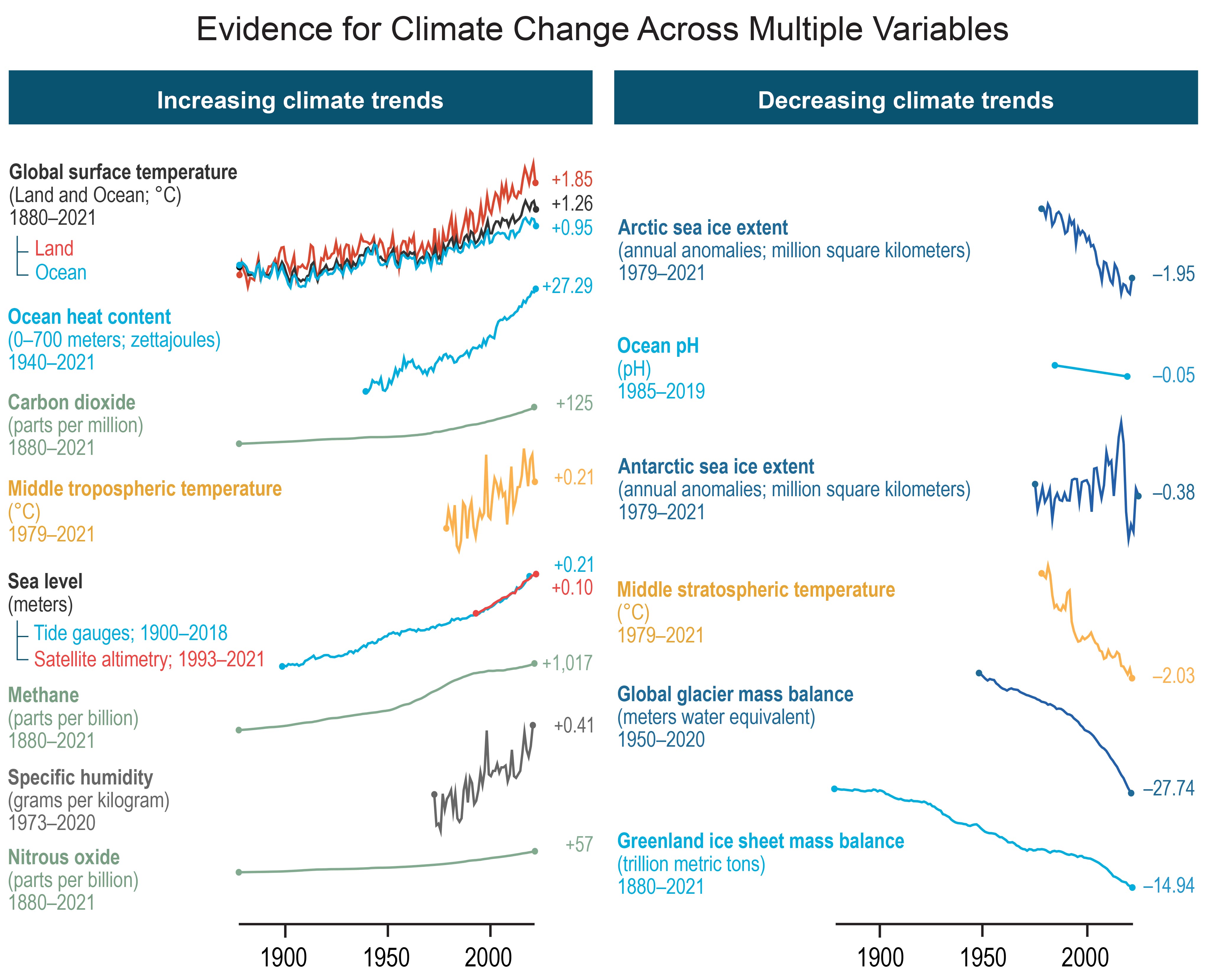 Evidence for Climate Change Across Multiple Variables