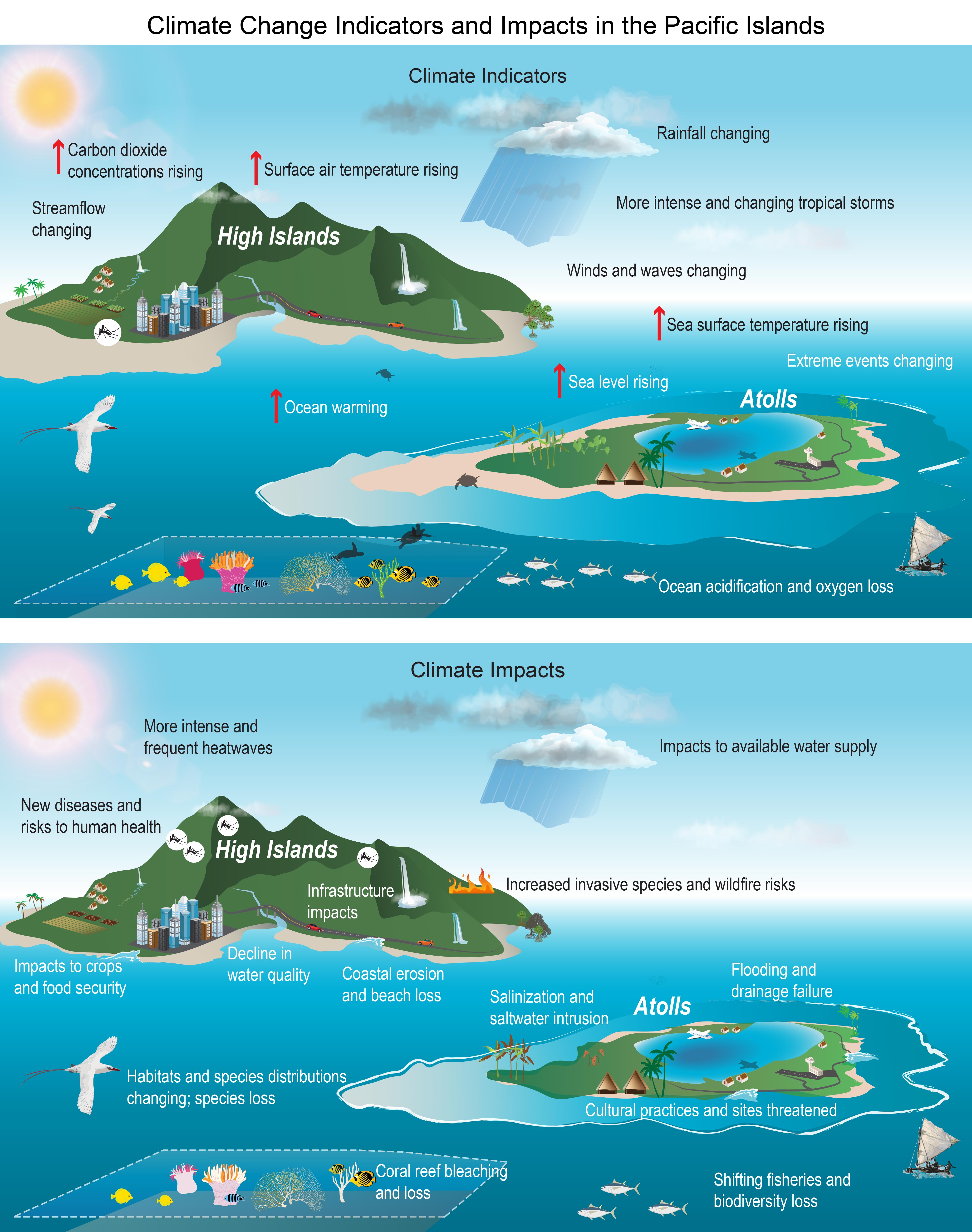 Climate Change Indicators and Impacts in the Pacific Islands