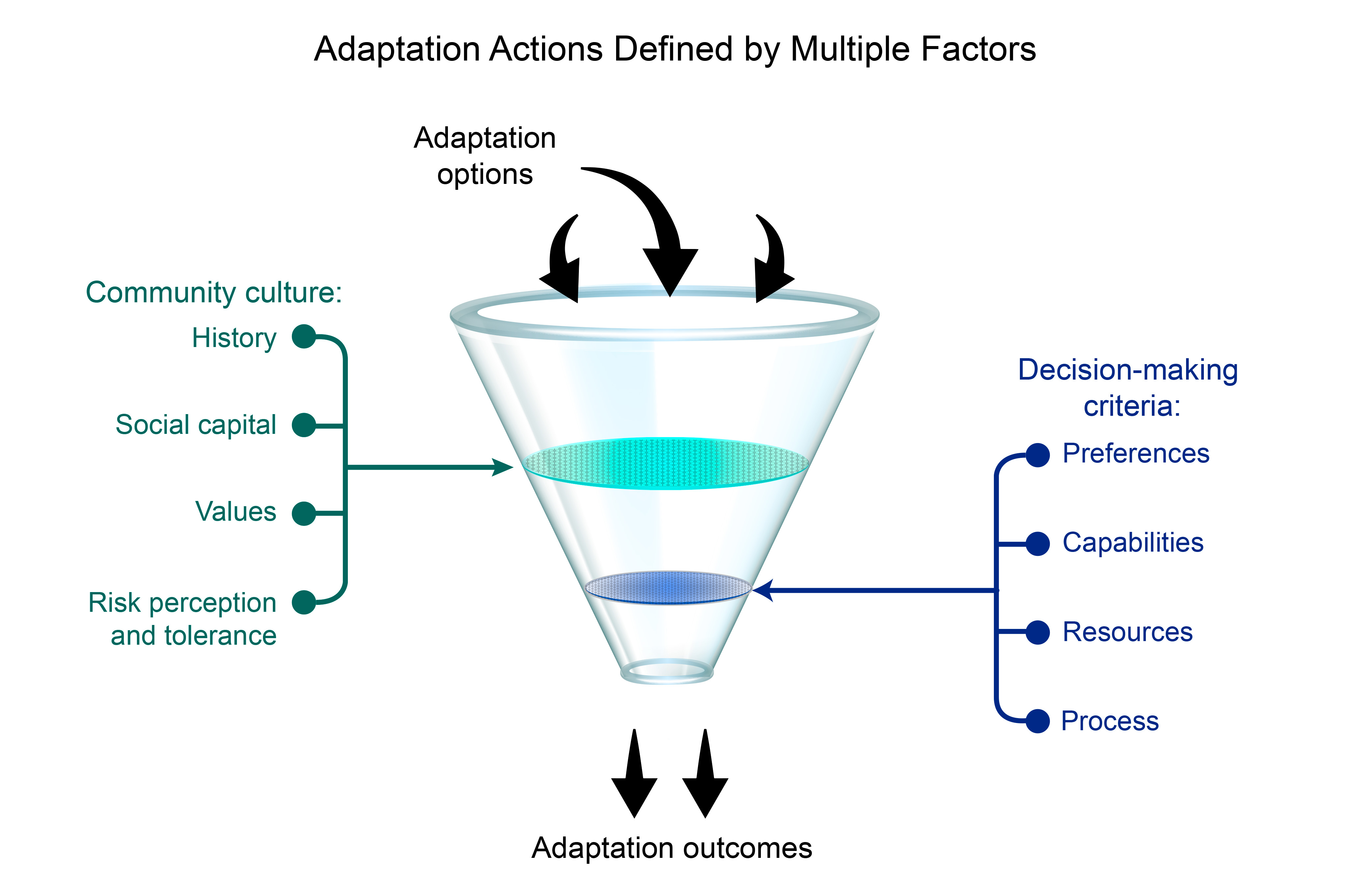 Adaptation Actions Defined by Multiple Factors