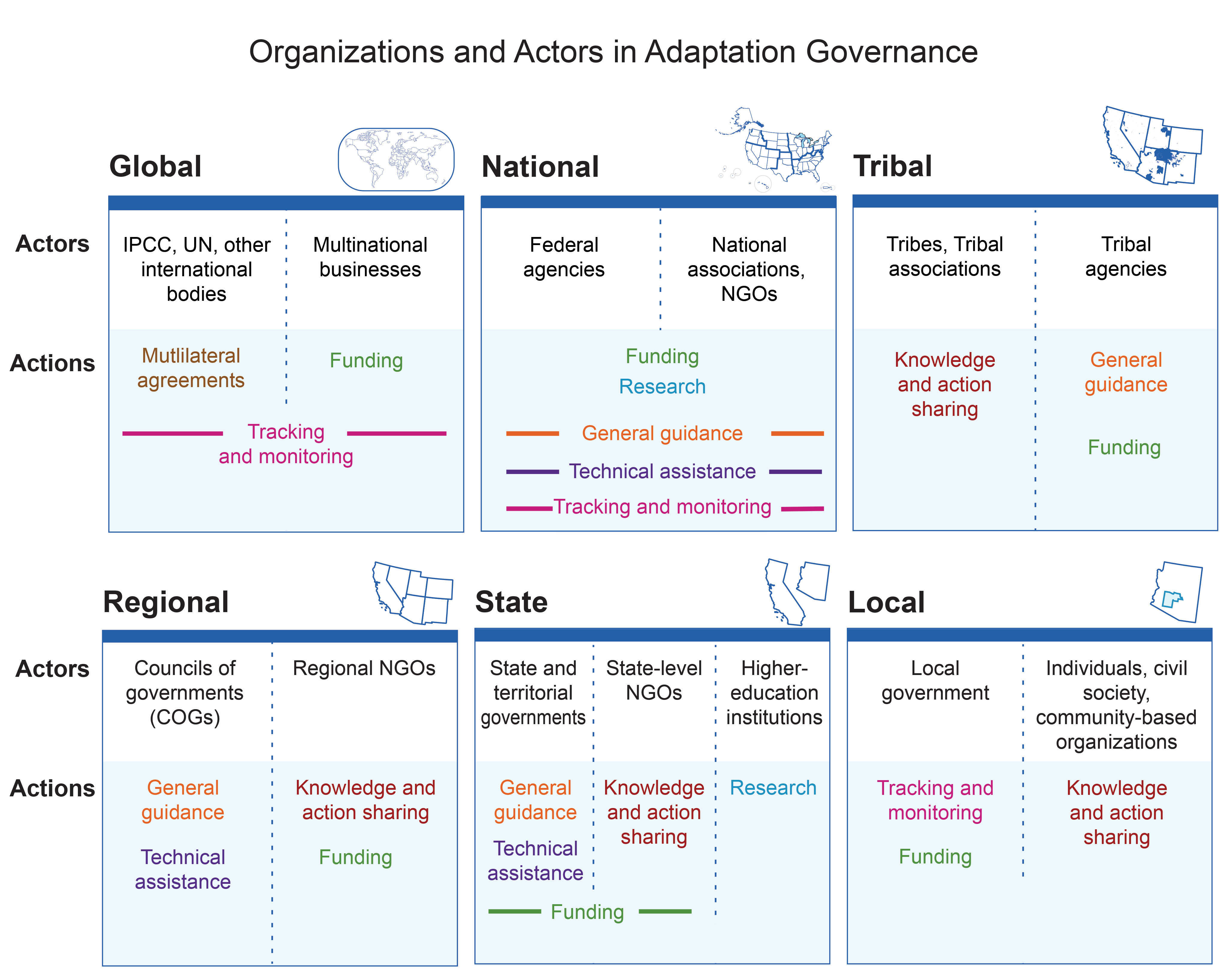 Organizations and Actors Involved in Adaptation Governance