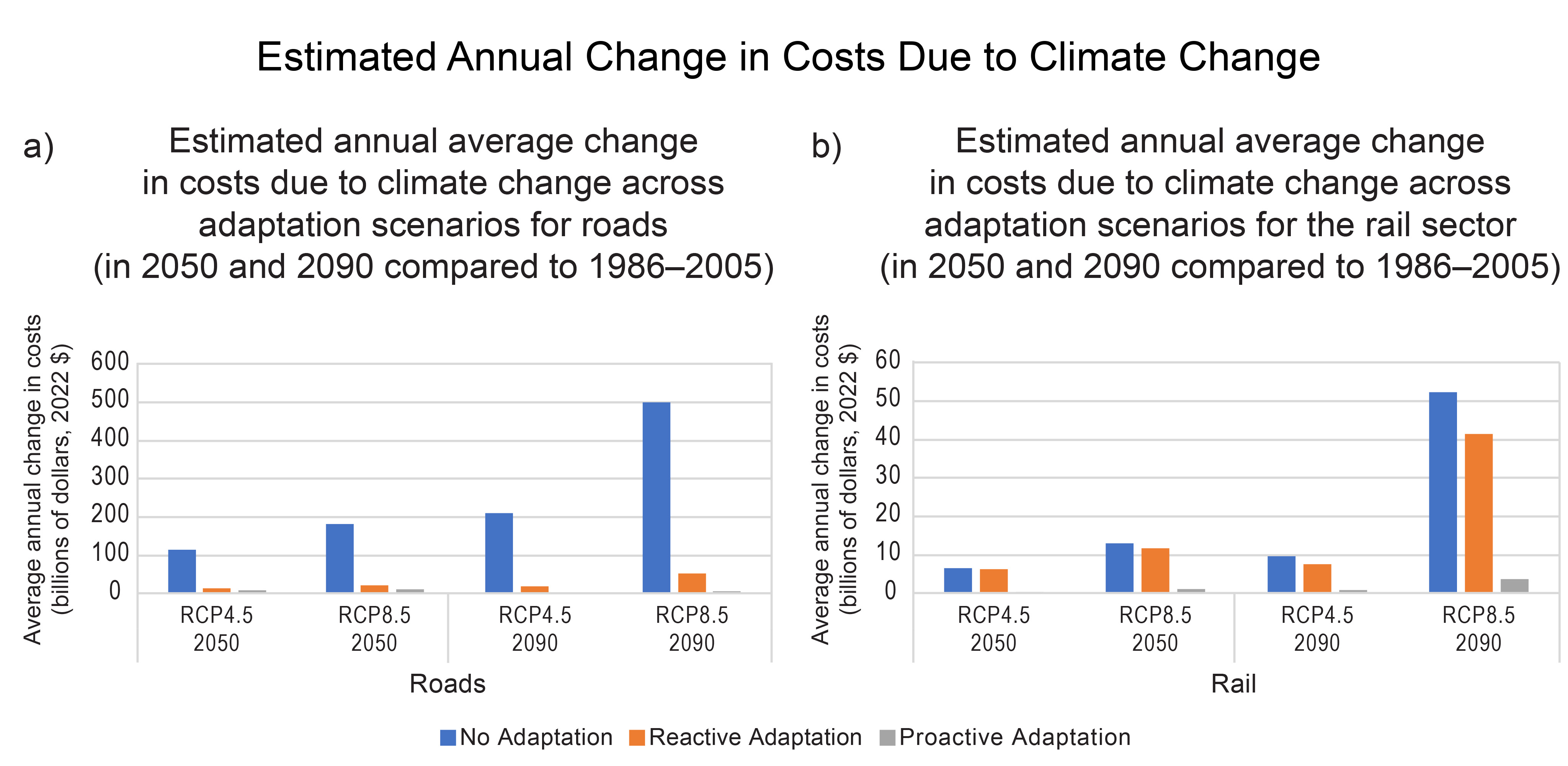 Estimated Annual Change in Costs Due to Climate Change