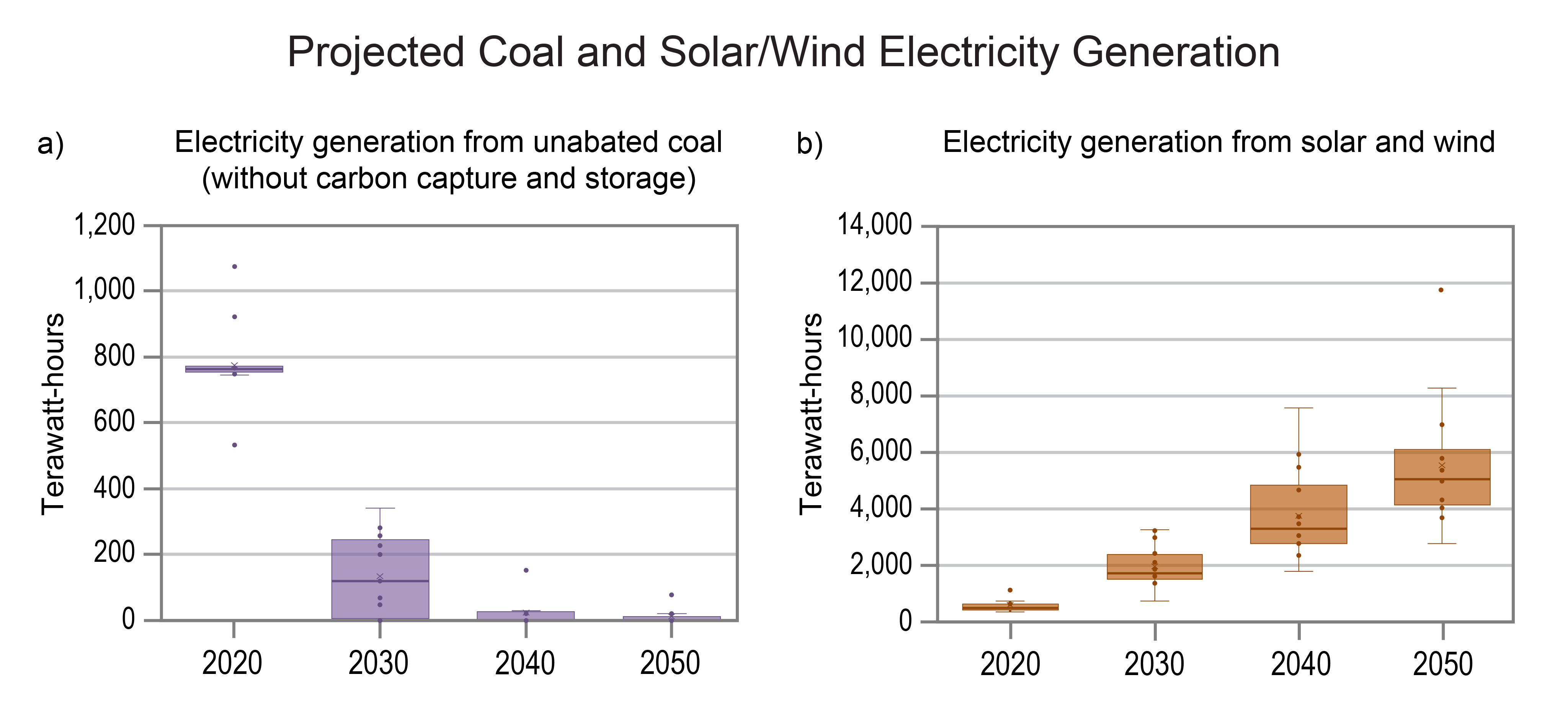 Projected Coal and Solar/Wind Electricity Generation