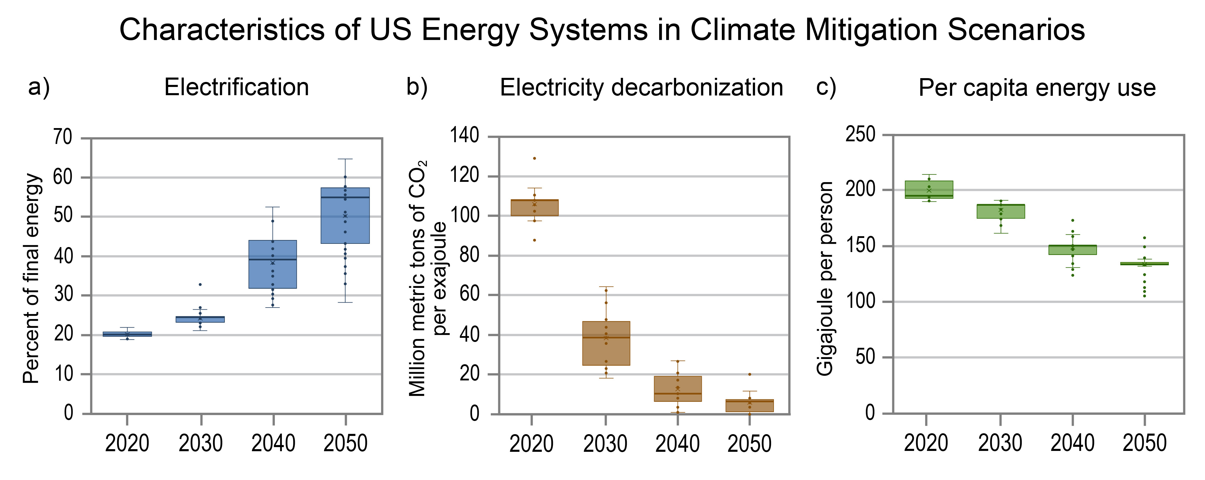 Characteristics of US Energy Systems in Climate Mitigation Scenarios