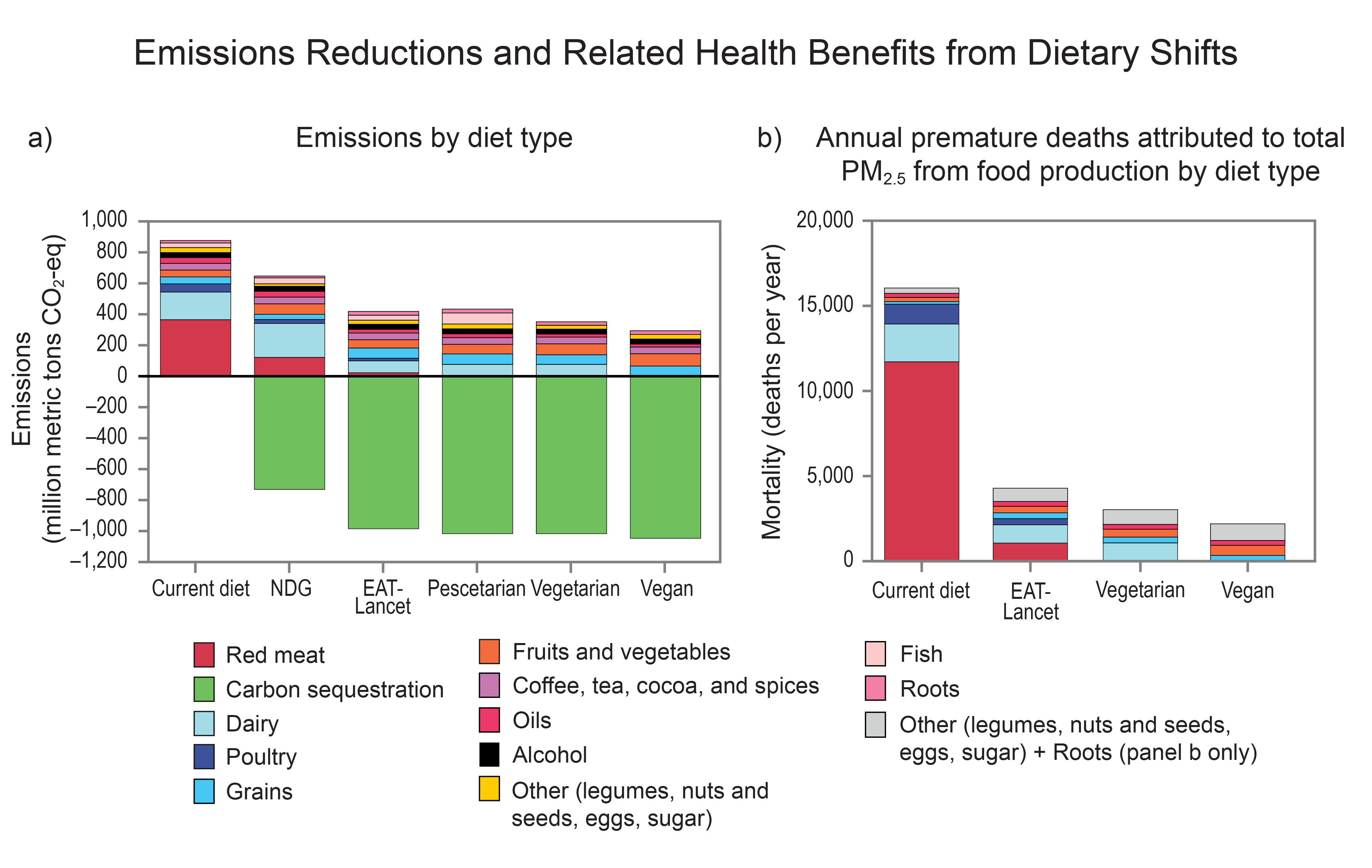 Emissions Reductions and Related Health Benefits from Dietary Shifts