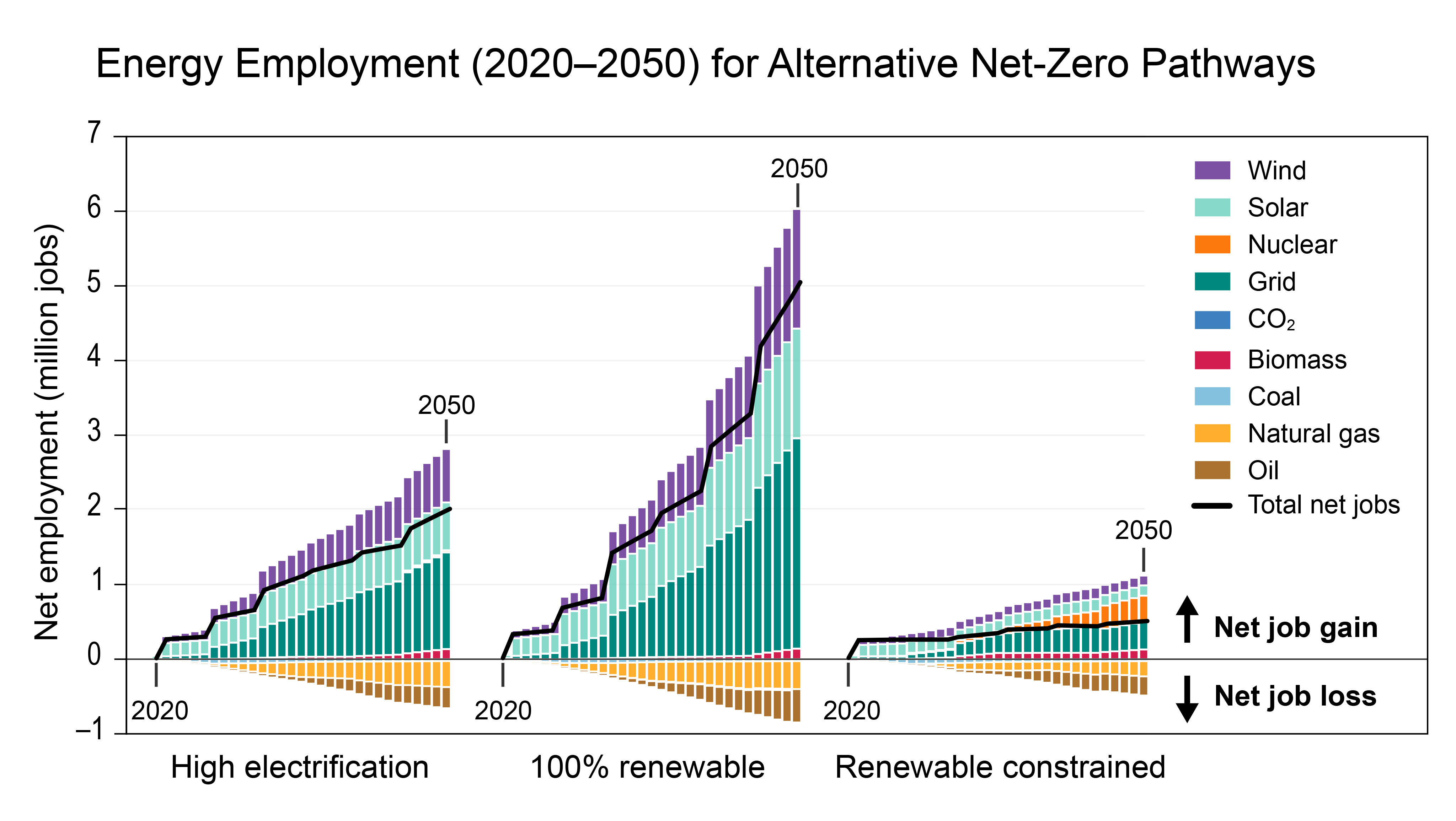 Energy Employment from 2020 to 2050 for Alternative Net-Zero Pathways