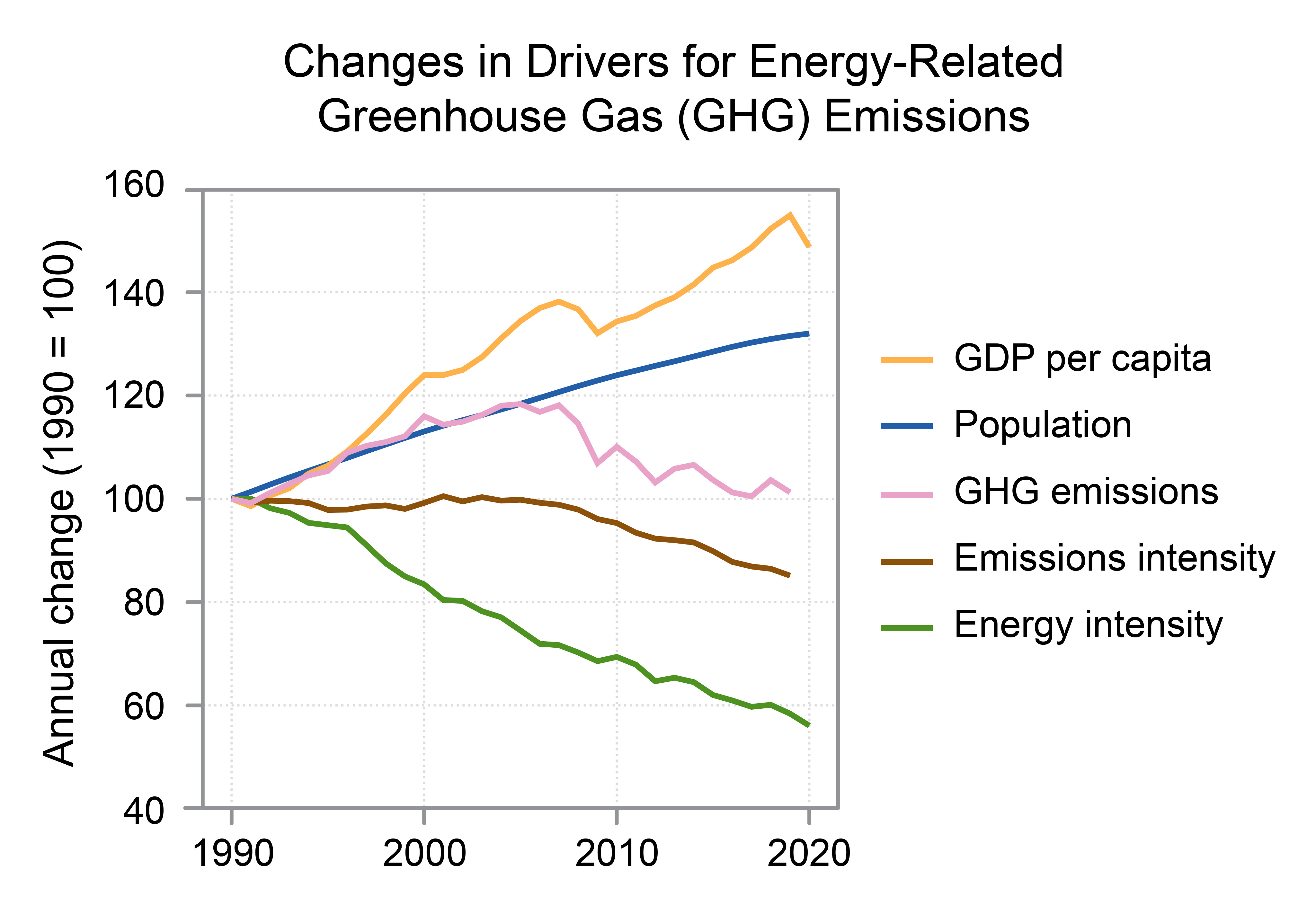 Changes in Drivers for Energy-Related Greenhouse Gas (GHG) Emissions