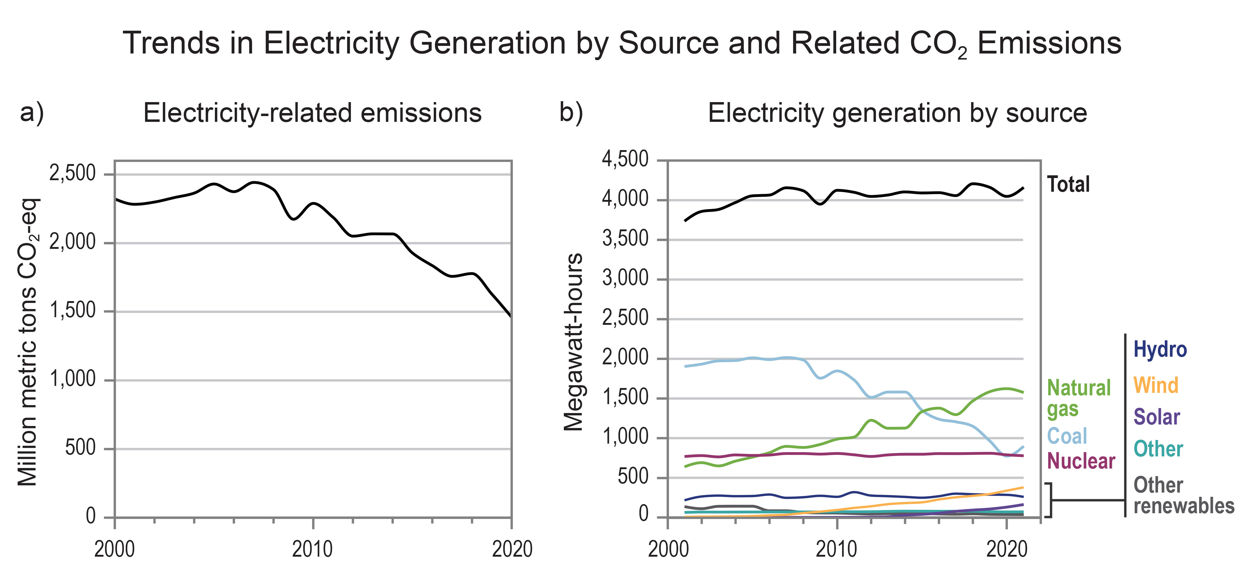 Trends in Electricity Generation by Source and Related CO<sub>2</sub> Emissions