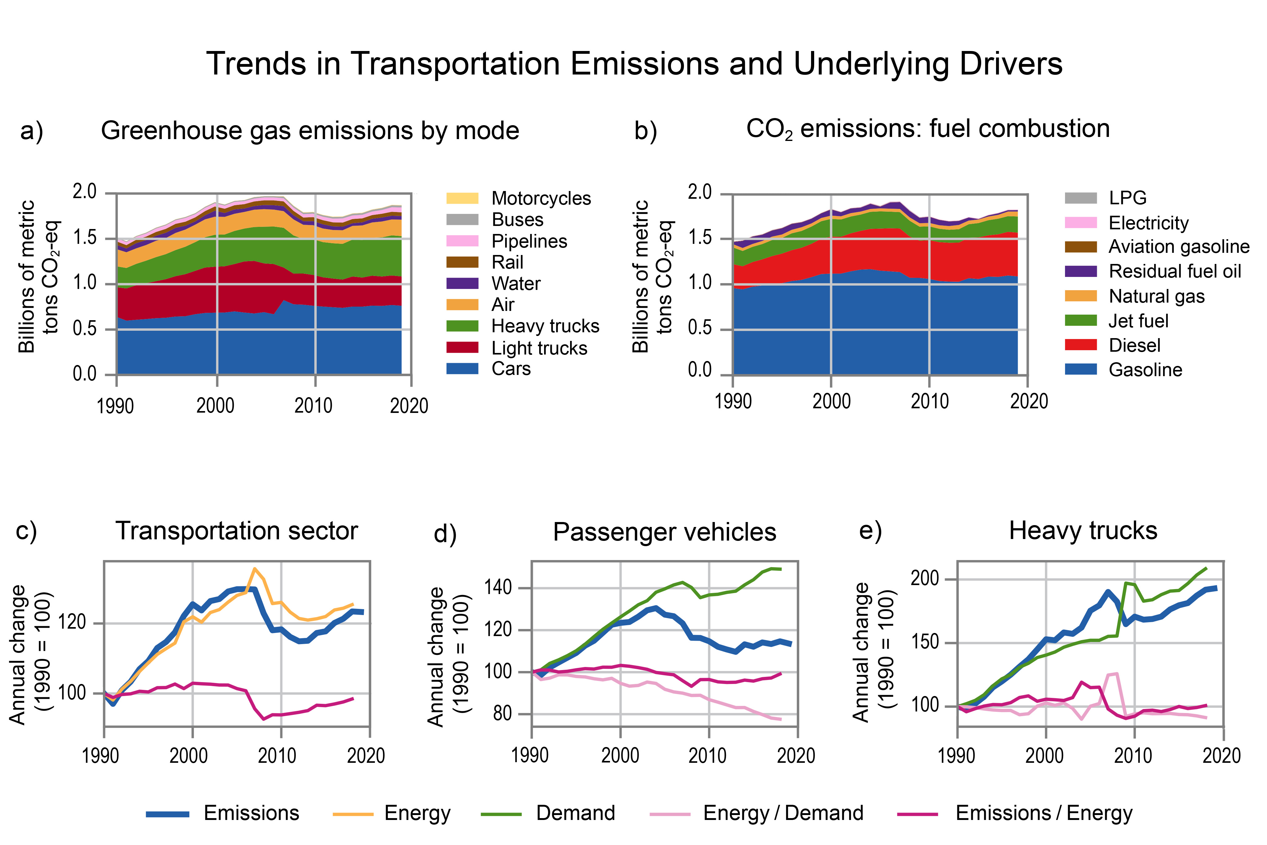 Trends in Transportation Emissions and Underlying Drivers