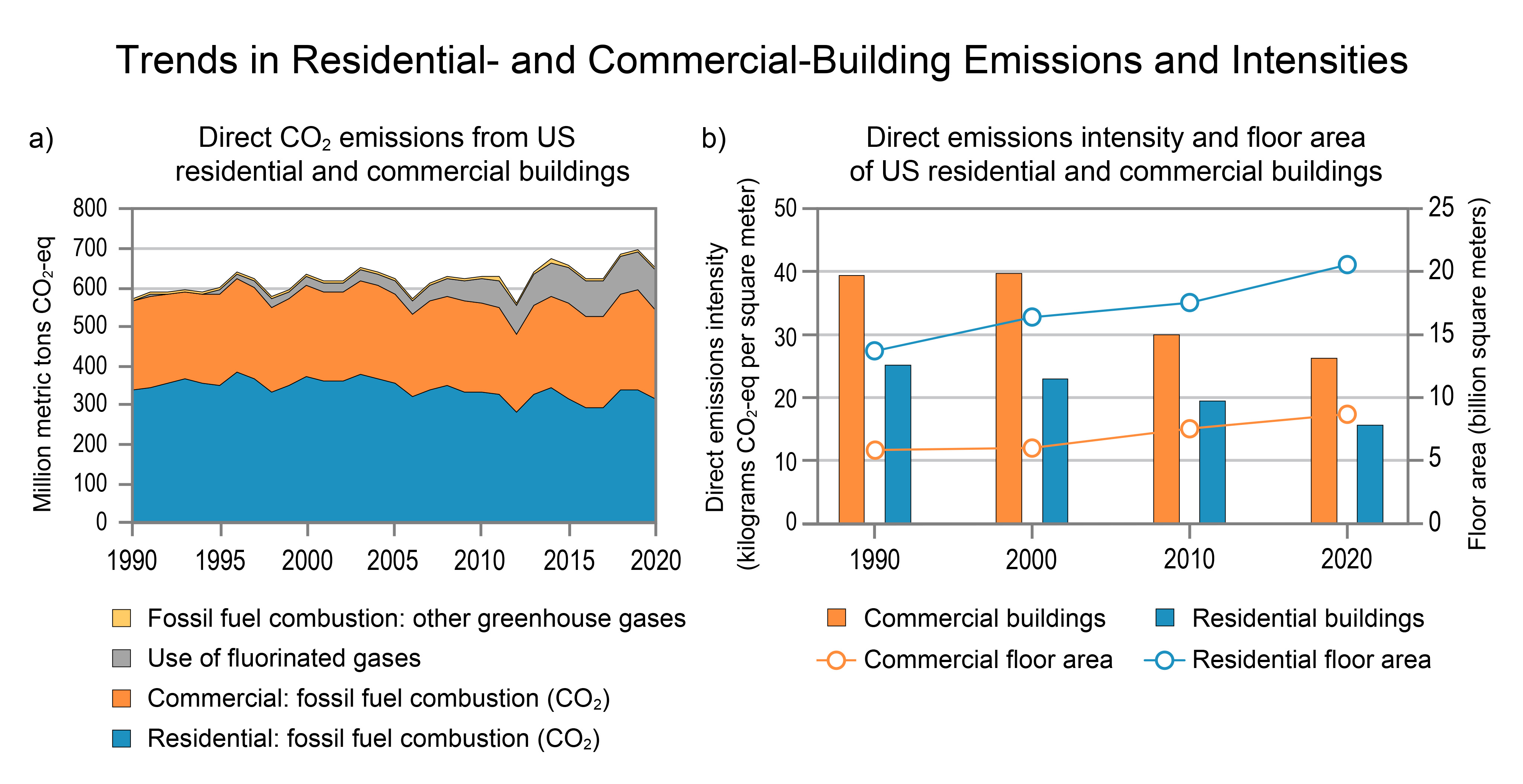 Trends in Residential- and Commercial-Building Emissions and Intensities