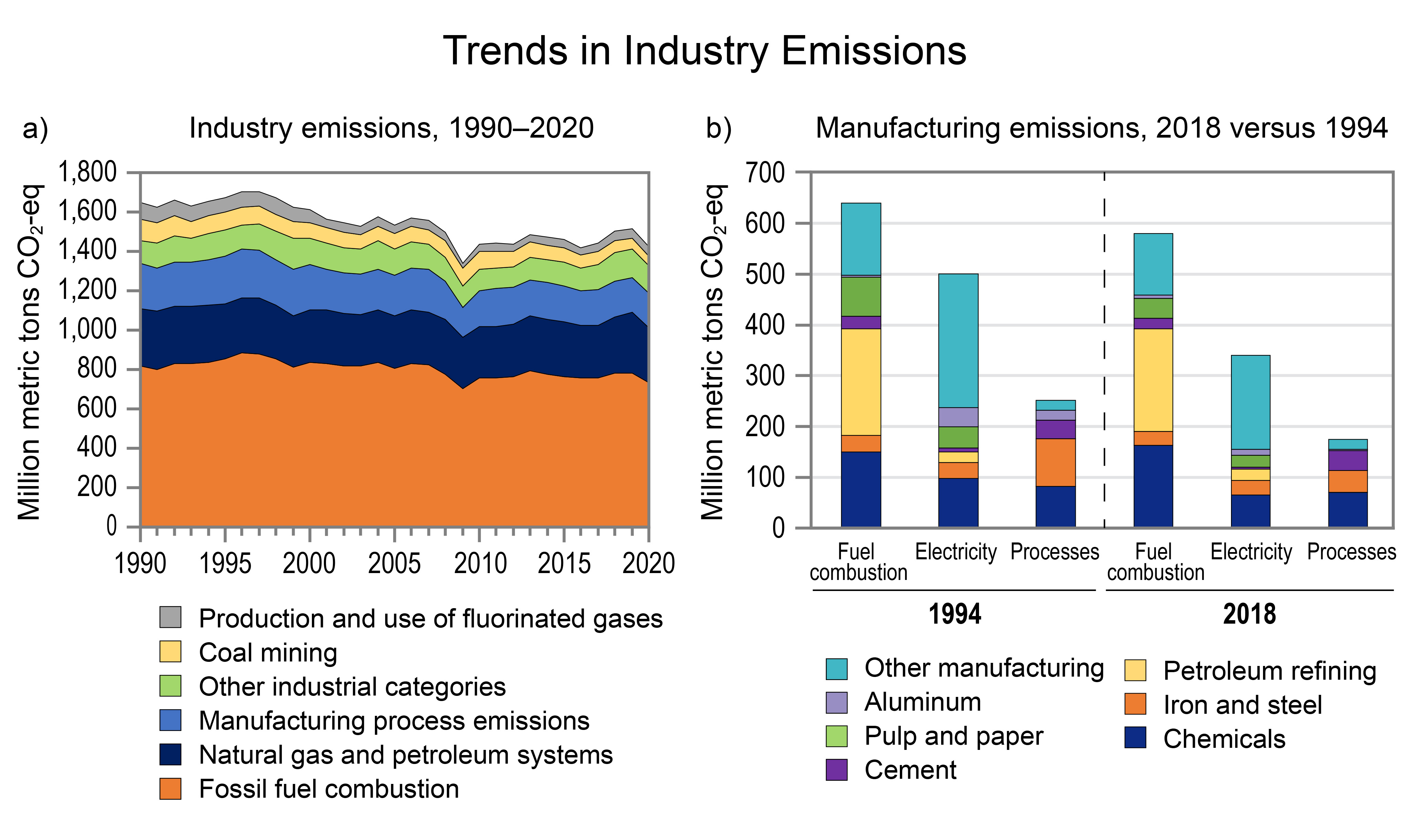 Trends in Industry Emissions