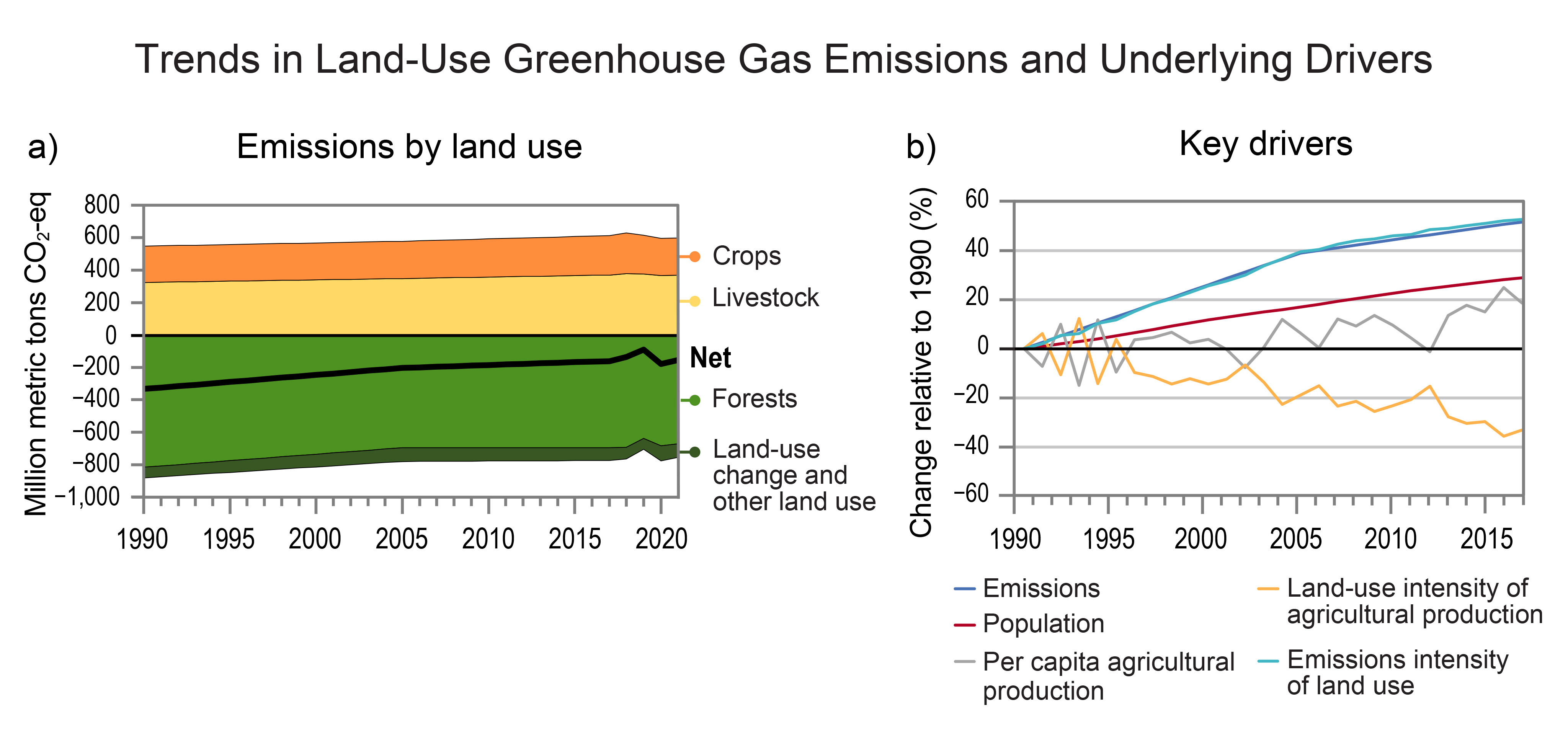 Trends in Land-Use Greenhouse Gas Emissions and Underlying Drivers