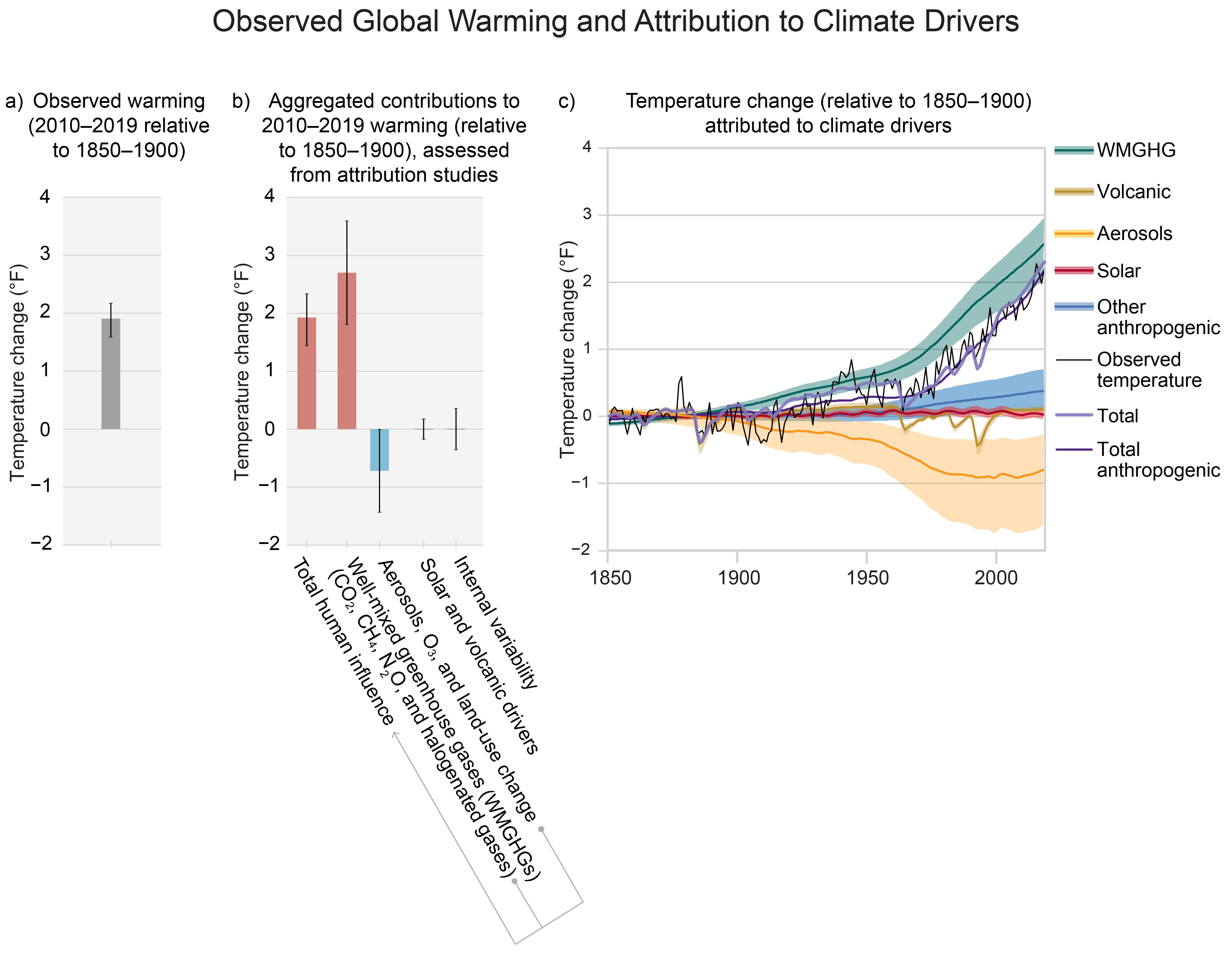 Observed Global Warming and Attribution to Climate Drivers