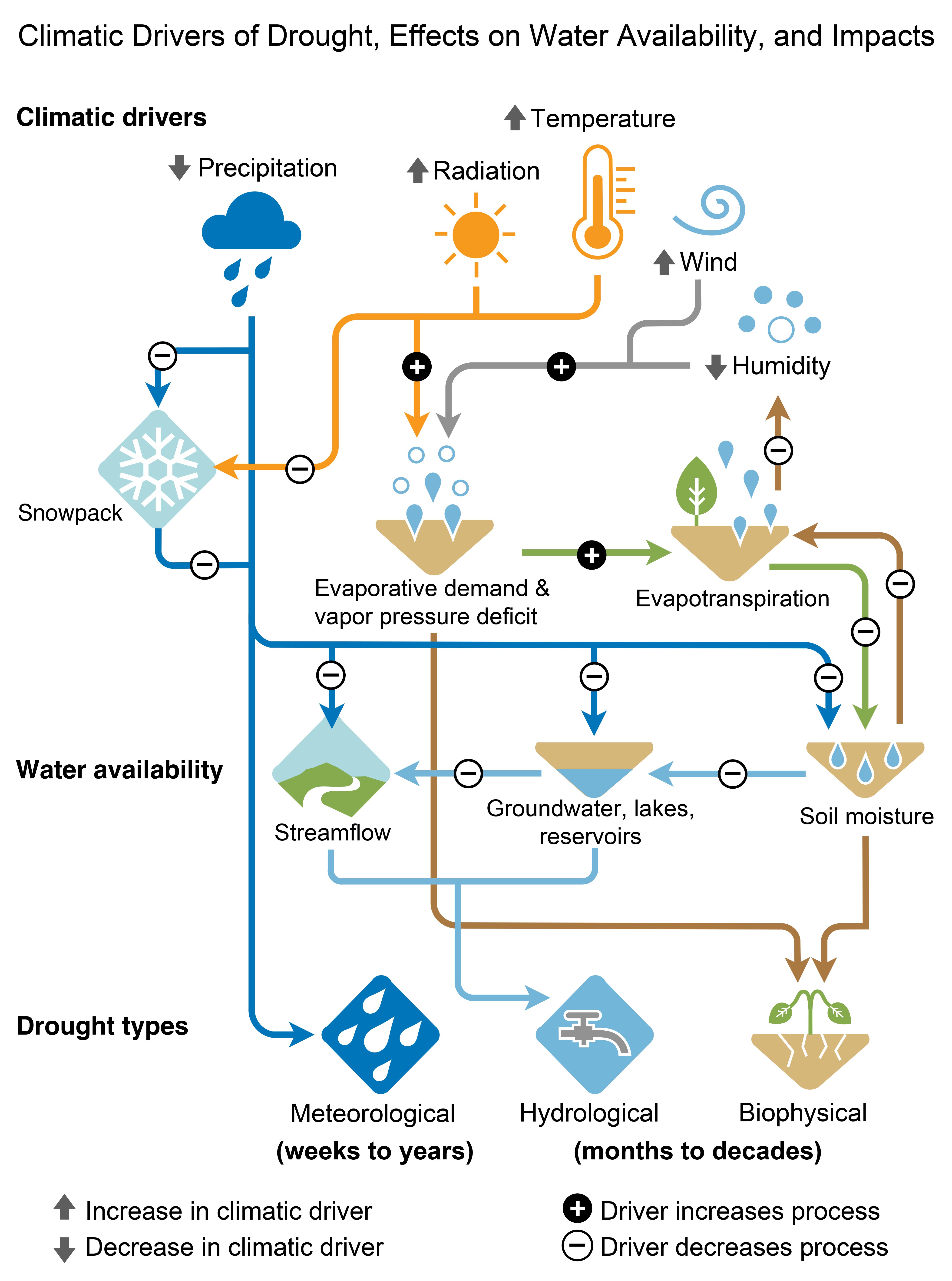 Climatic Drivers of Drought, Effects on Water Availability, and Impacts