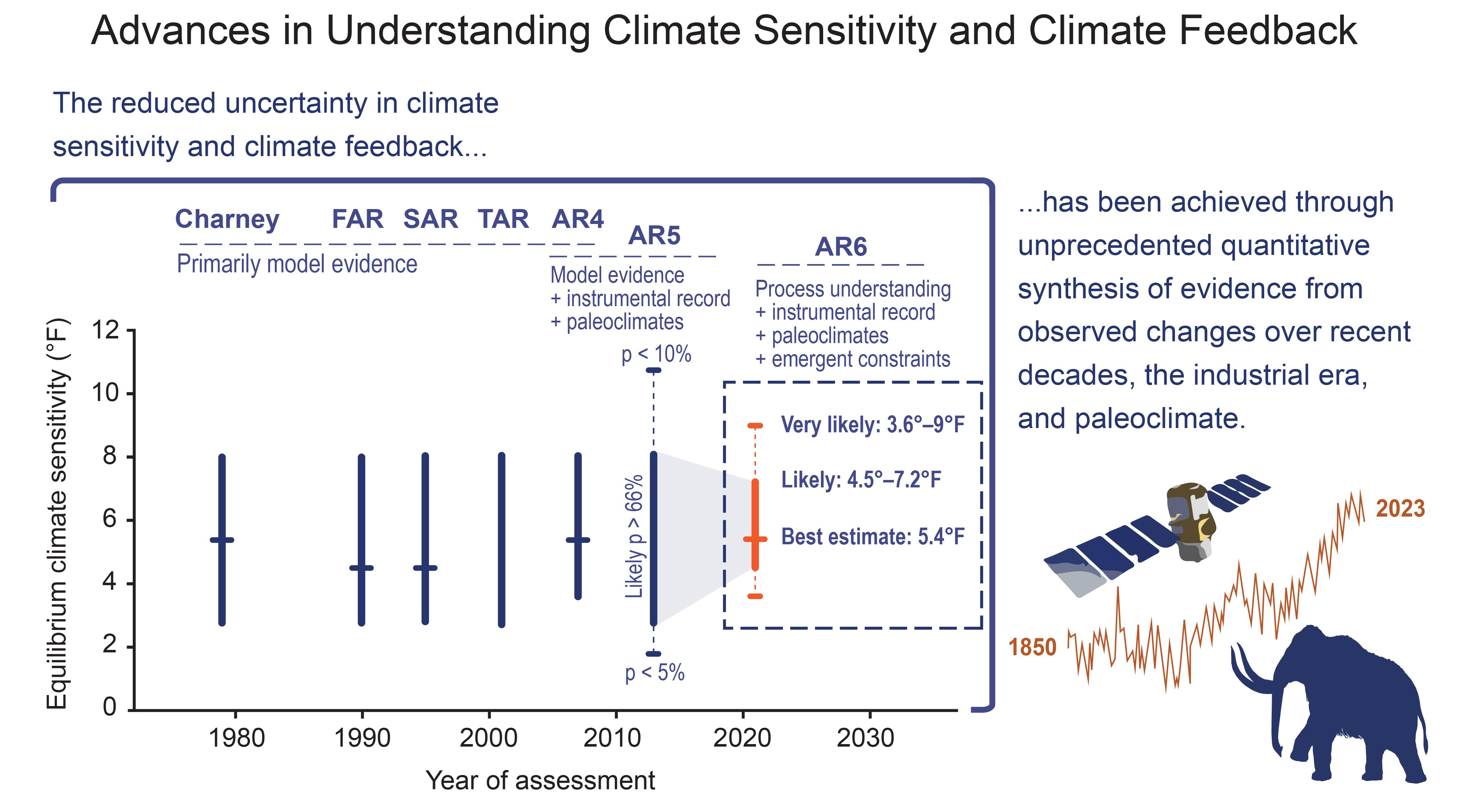 Advances in Understanding Climate Sensitivity and Climate Feedback