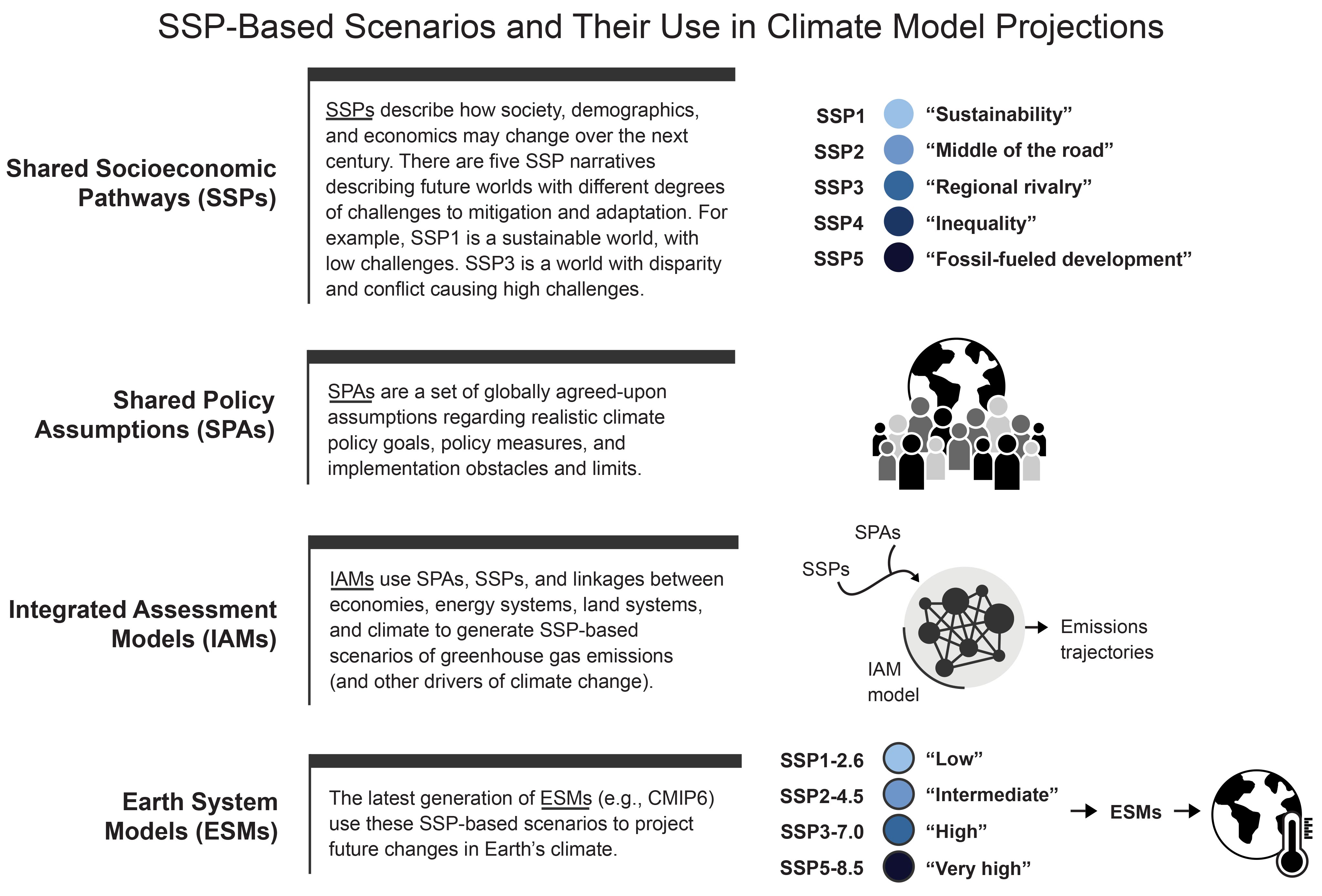 SSP-Based Scenarios and Their Use in Climate Model Projections
