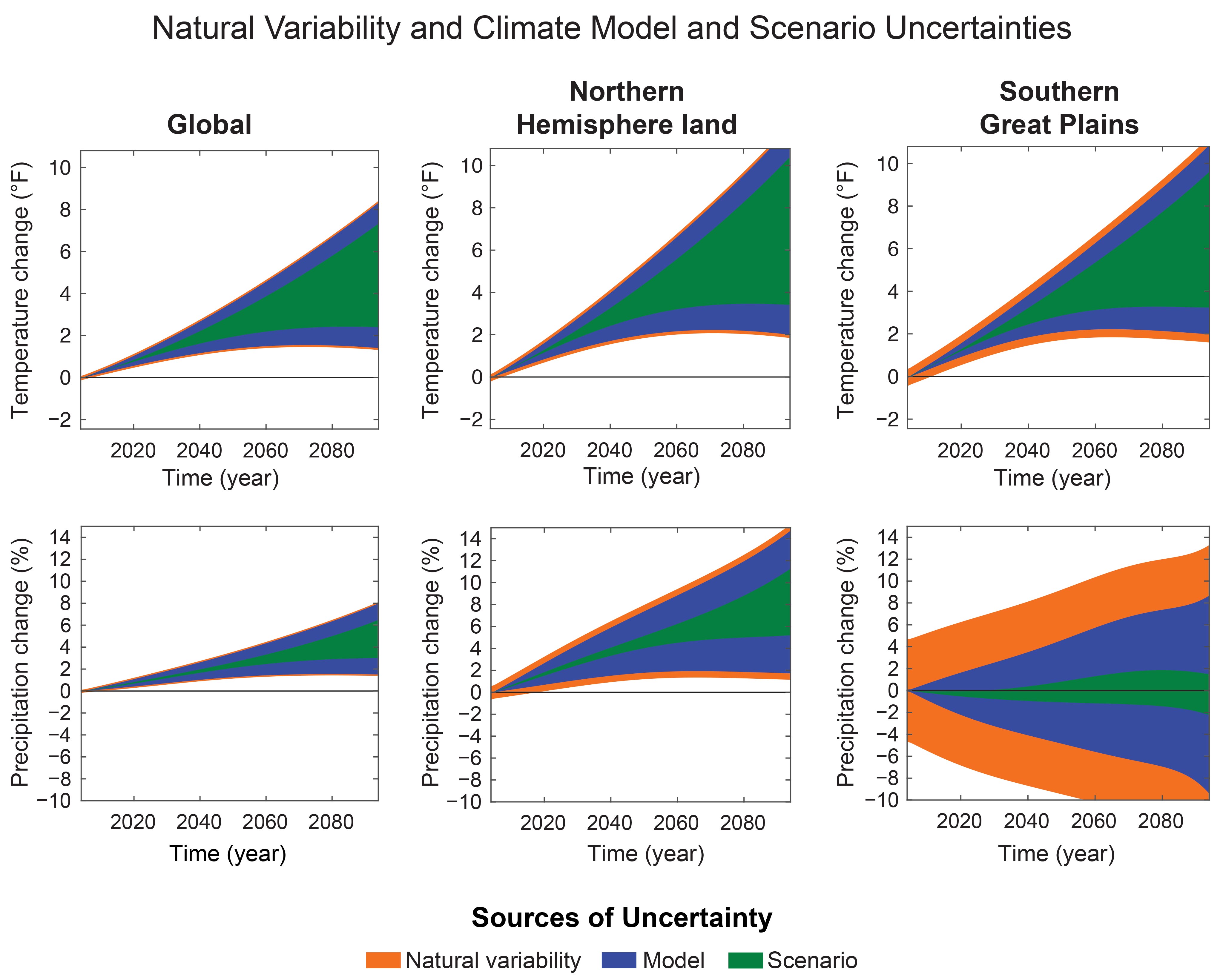 Natural Variability and Climate Model and Scenario Uncertainties