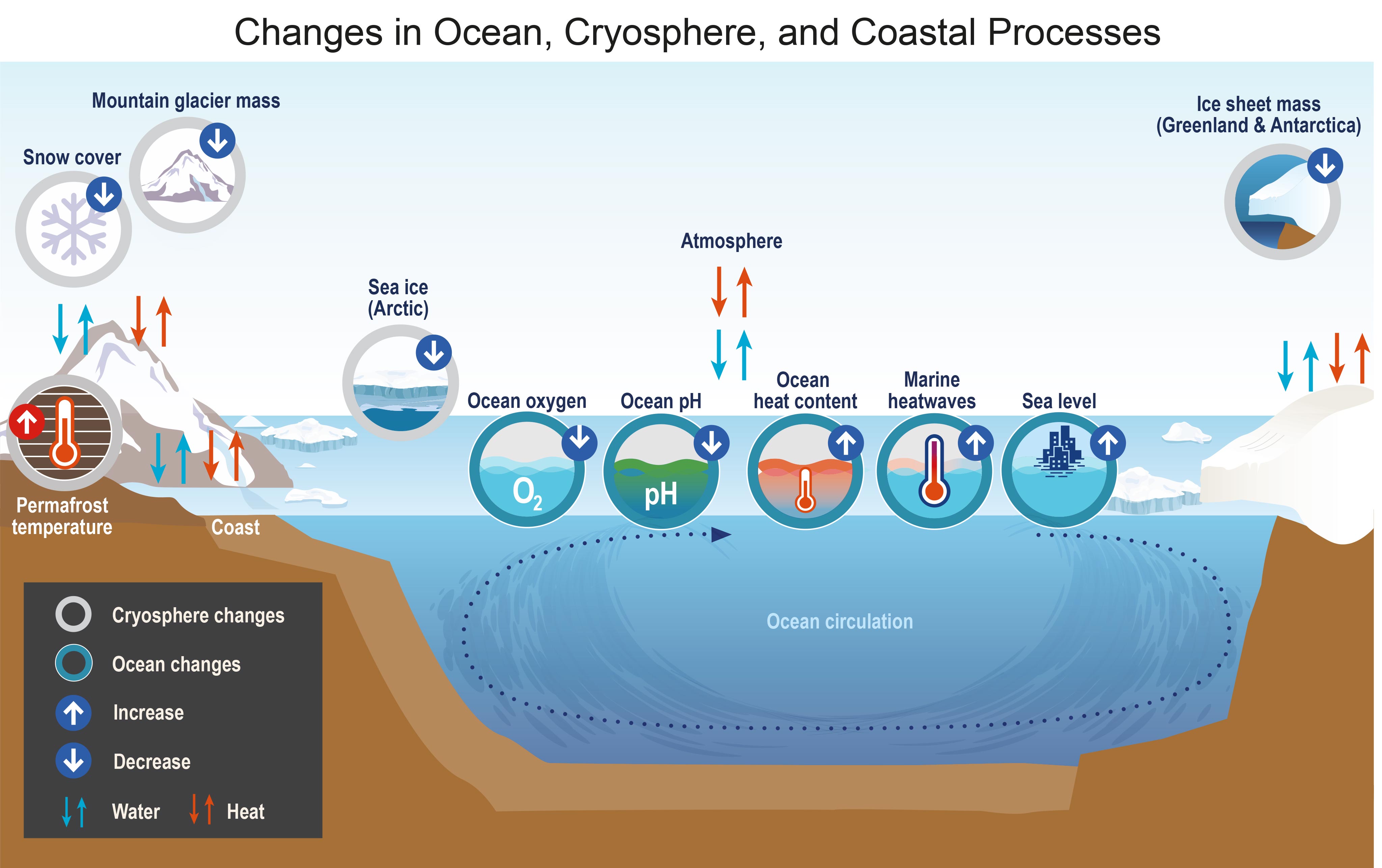 Changes in Ocean, Cryosphere, and Coastal Processes