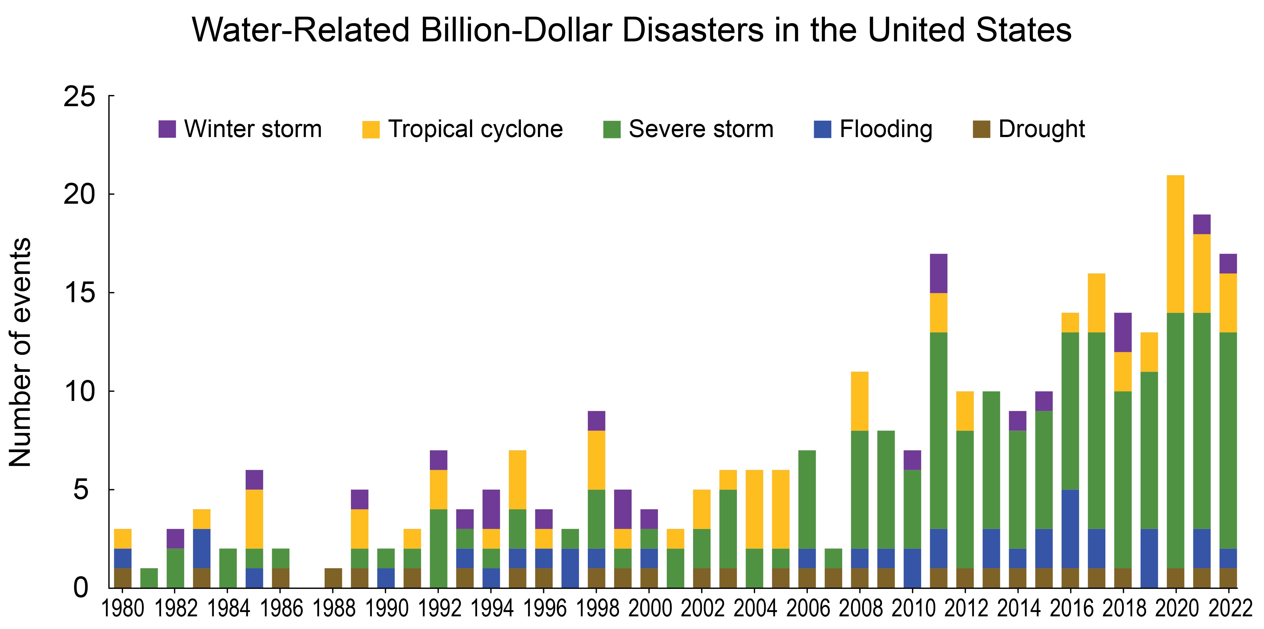 Water-Related Billion-Dollar Disasters in the United States