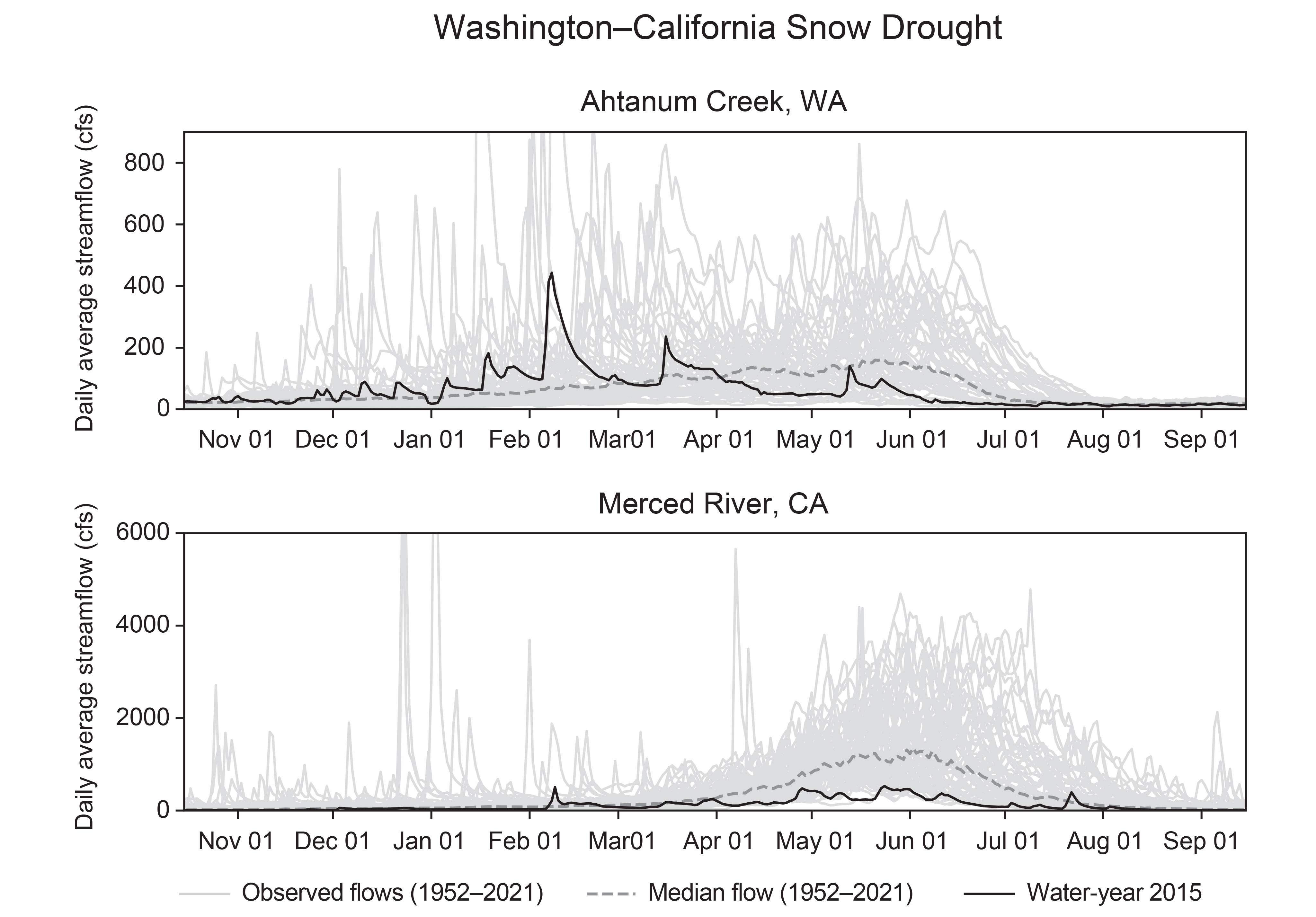 Washington–California Snow Drought