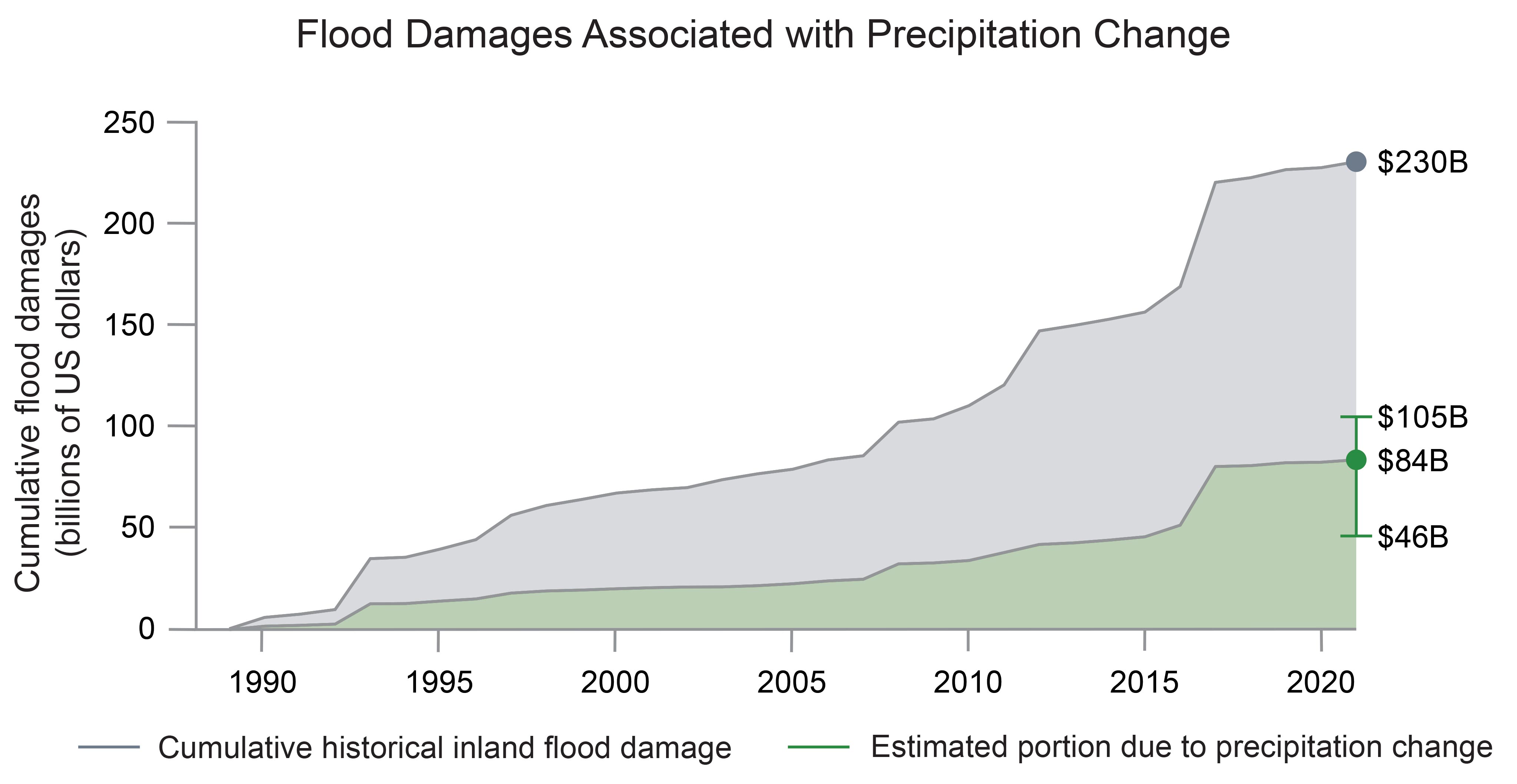 Flood Damages Associated with Precipitation Change