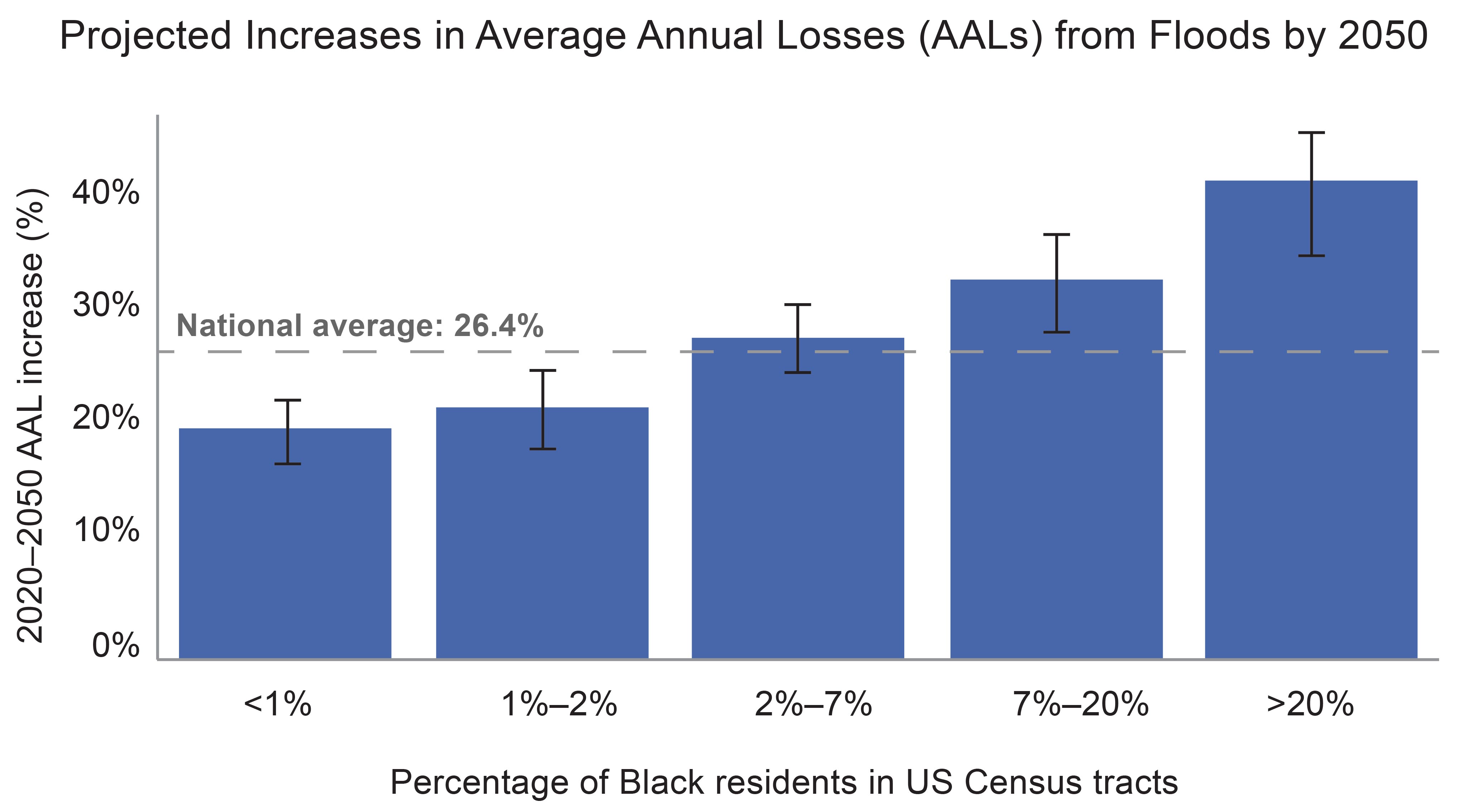 Projected Increases in Average Annual Losses (AALs) from Floods by 2050