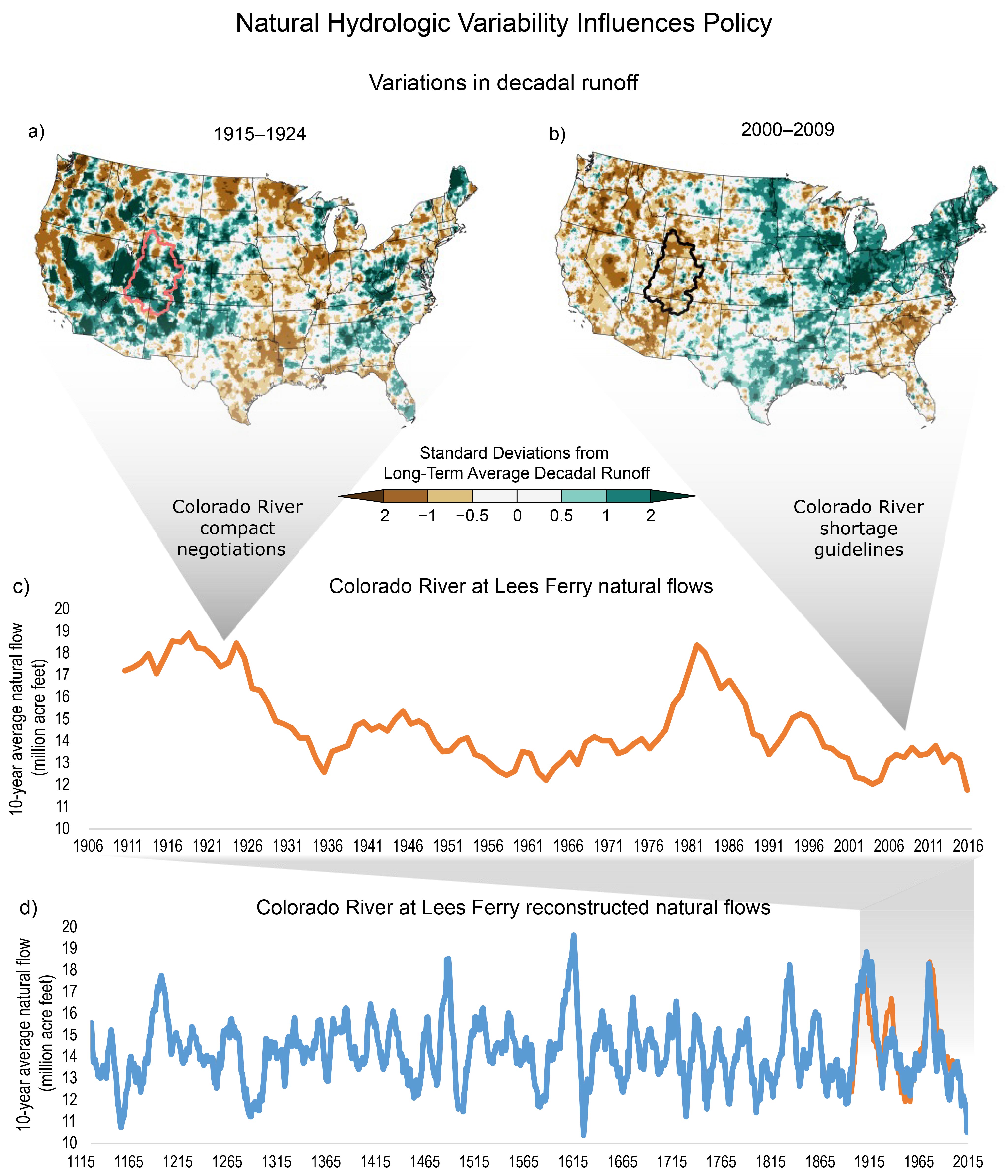 Natural Hydrologic Variability Influences Policy