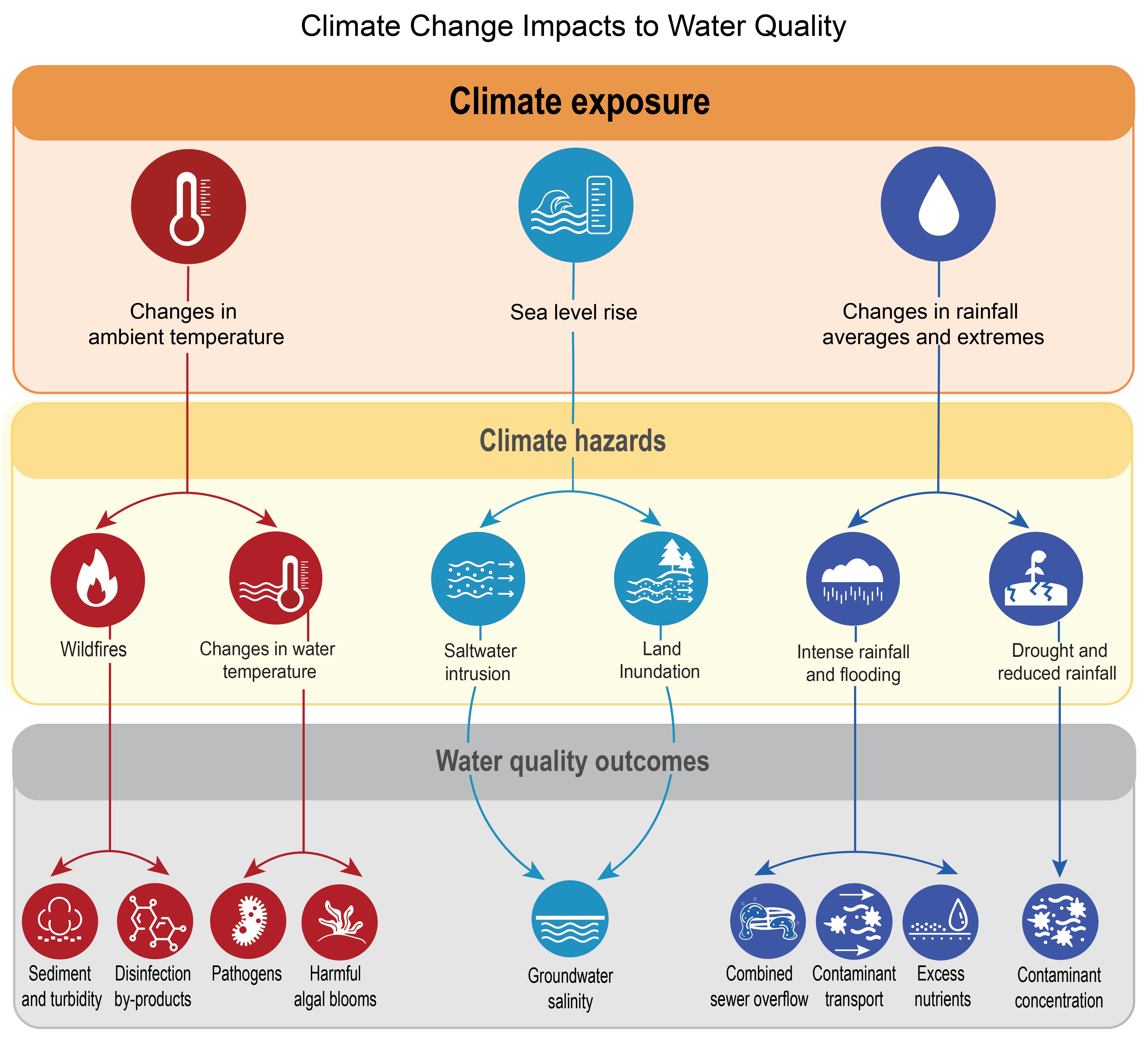 Climate Change Impacts to Water Quality