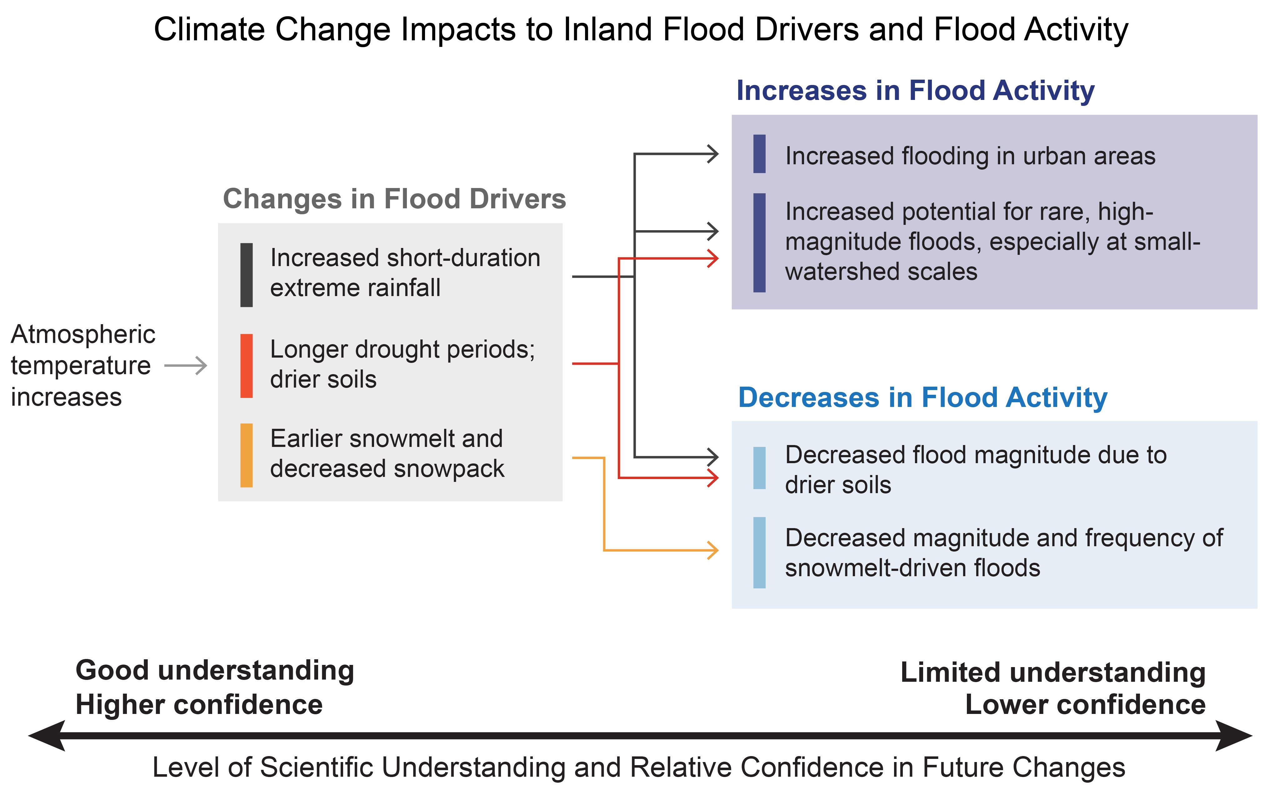 Climate Change Impacts to Inland Flood Drivers and Flood Activity