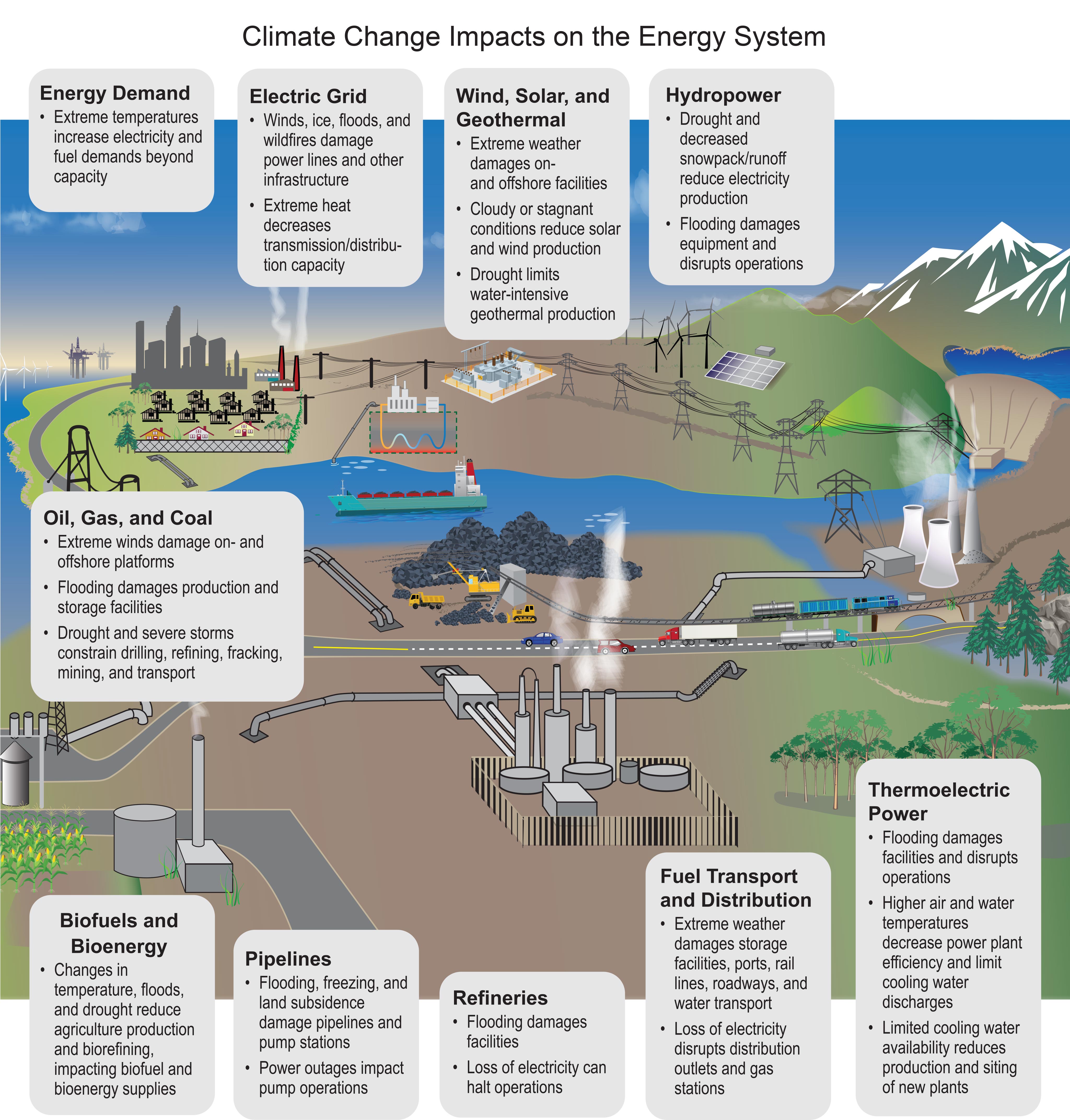 Climate Change Impacts on the Energy System