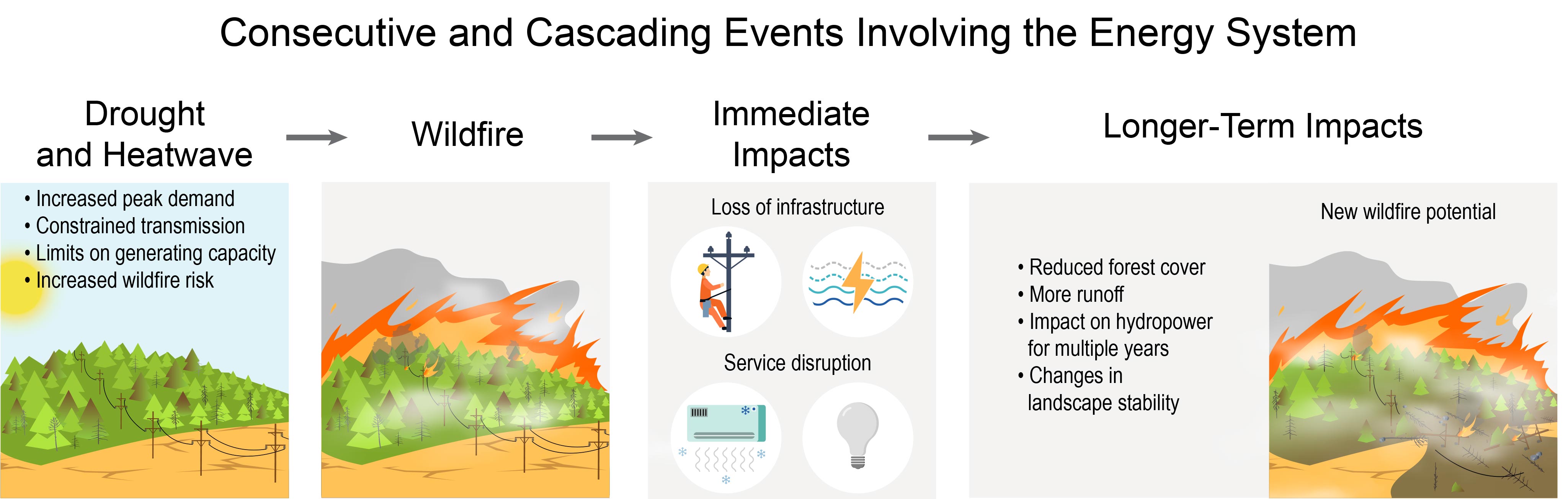 Consecutive and Cascading Events Involving the Energy System