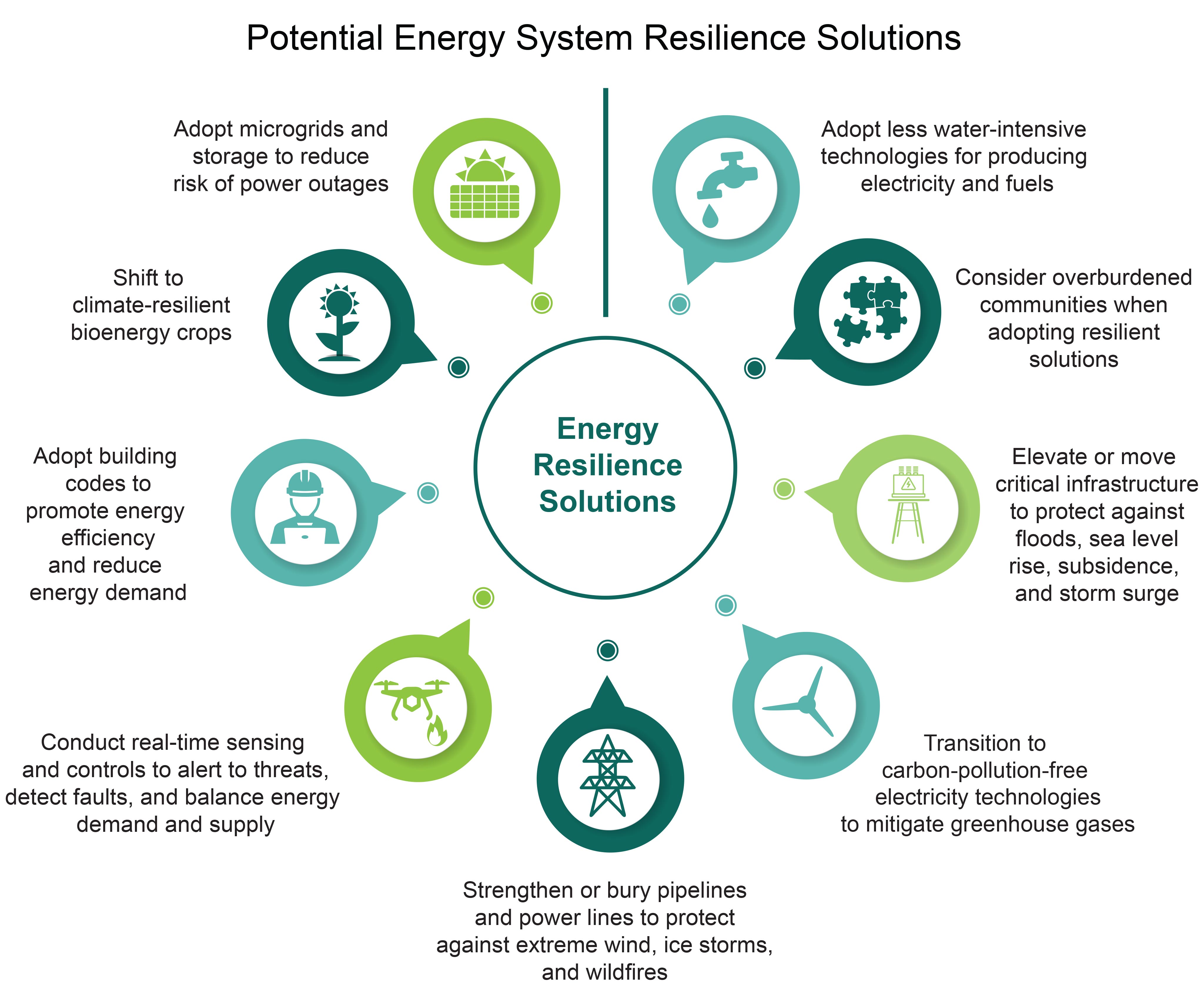 Potential Energy System Resilience Solutions