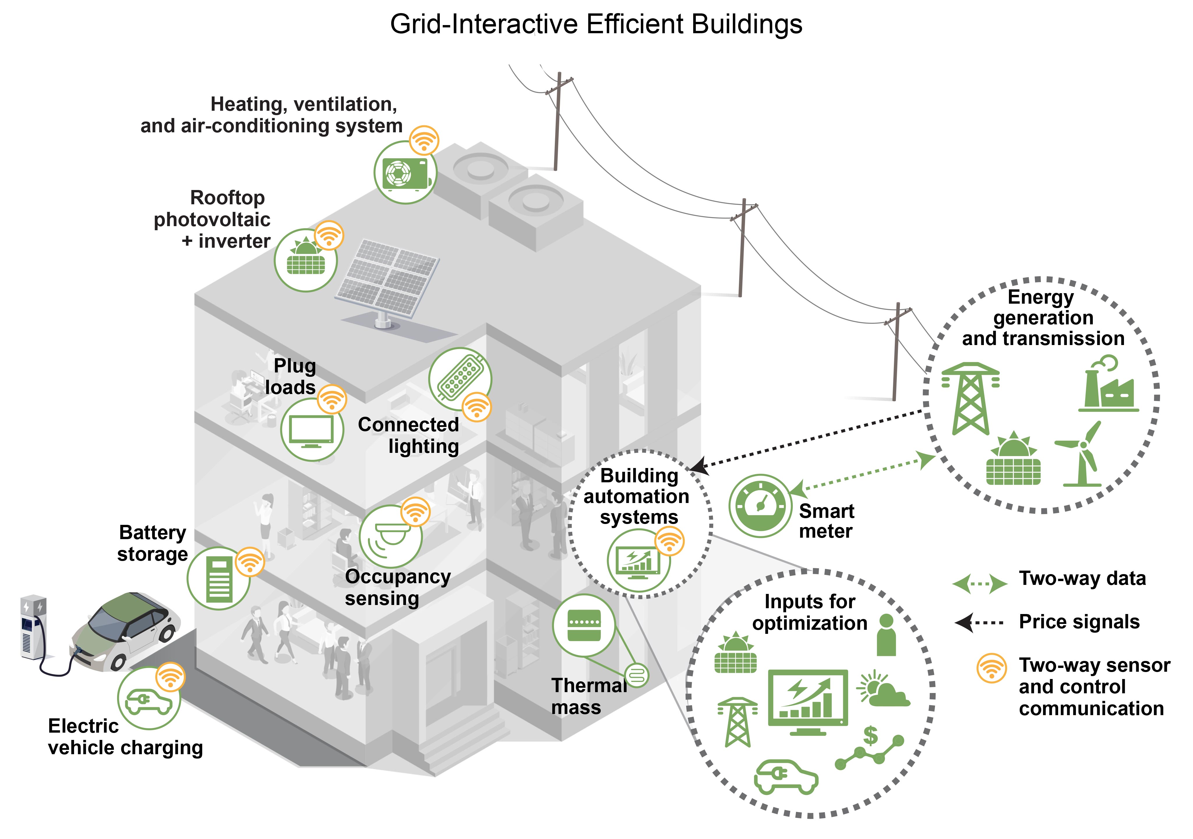 Grid-Interactive Efficient Buildings