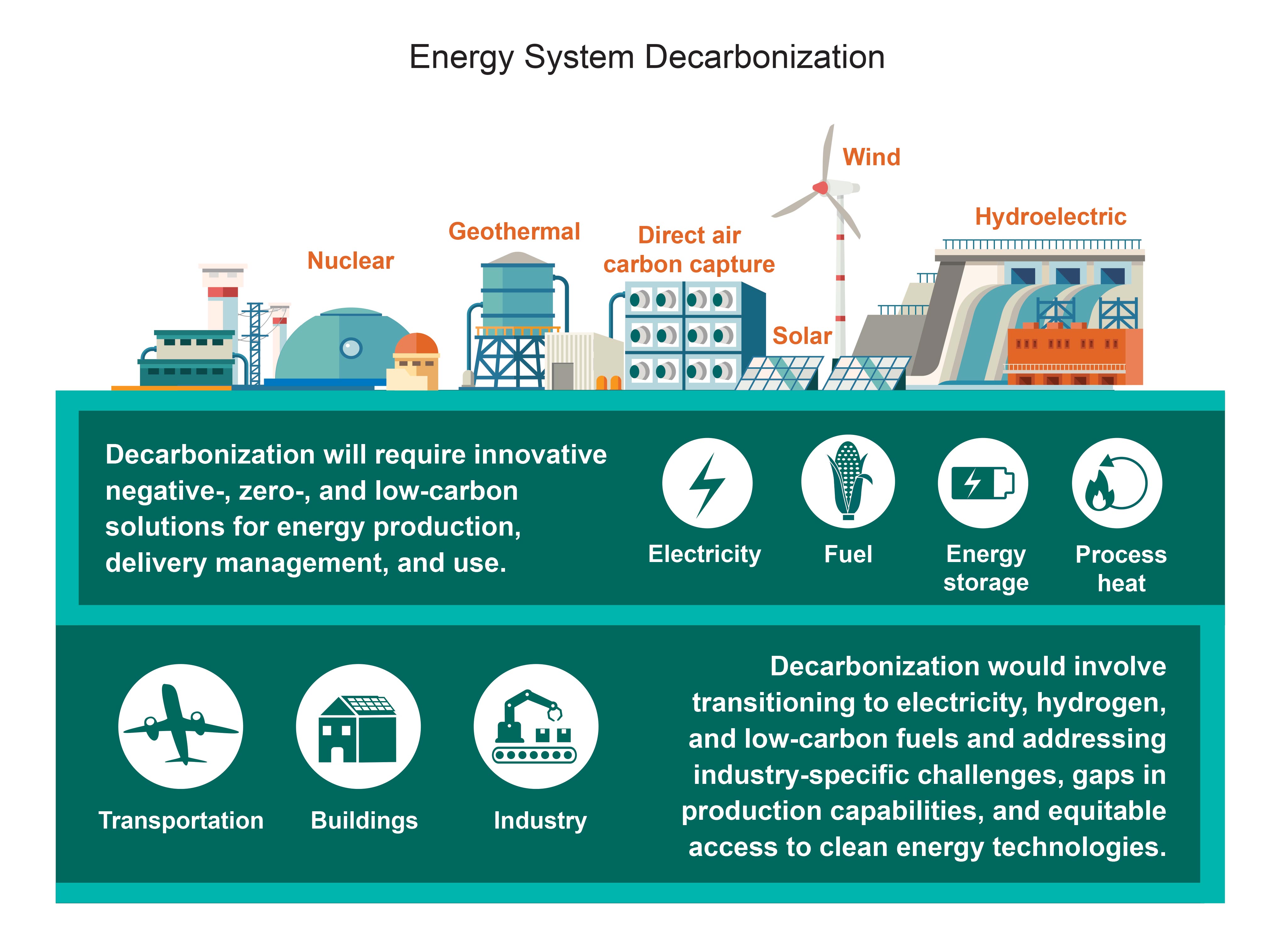 Energy System Decarbonization