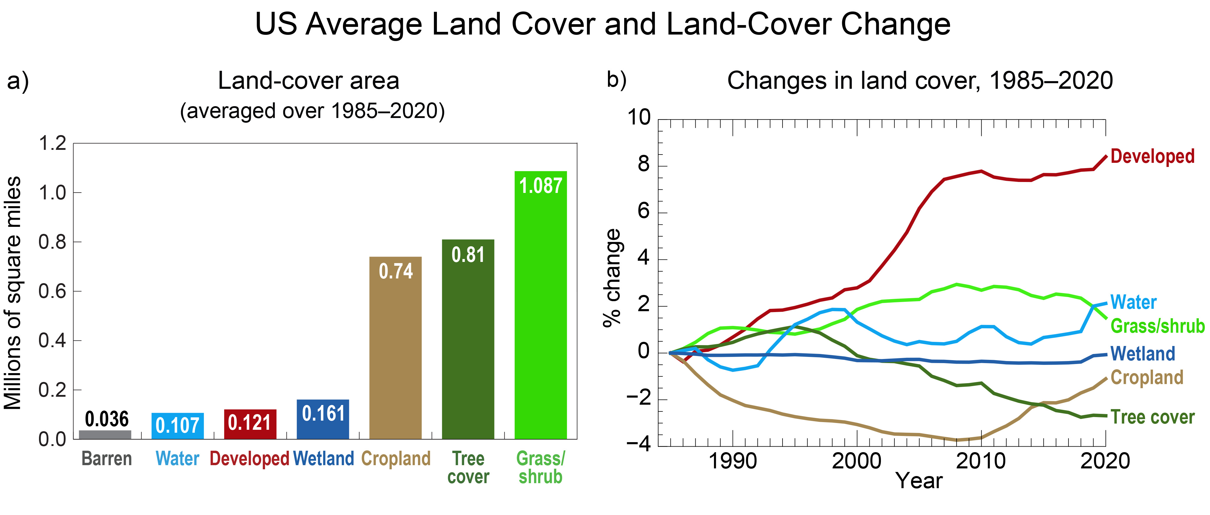 US Average Land Cover and Land-Cover Change