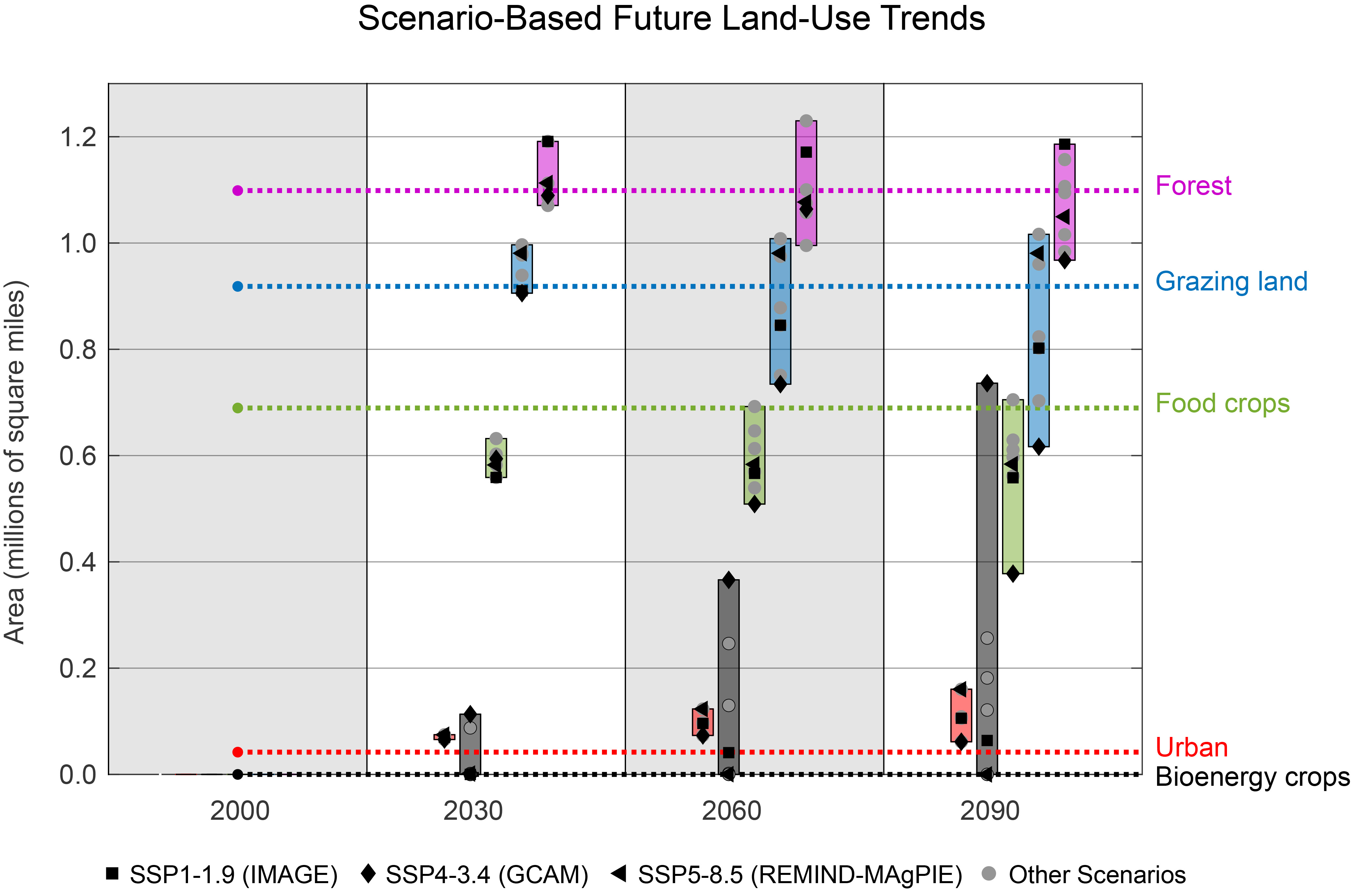Scenario-Based Future Land-Use Trends